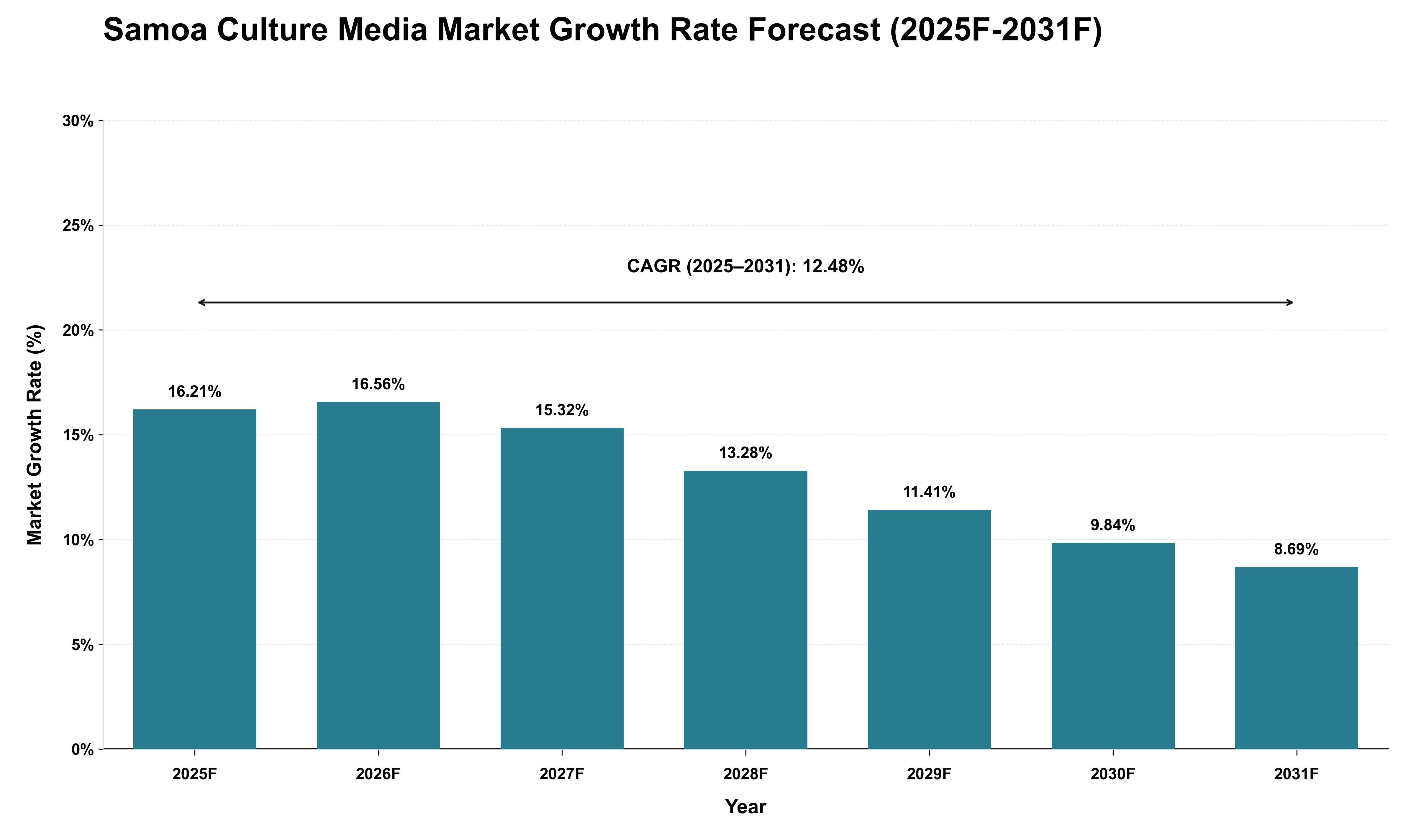 Samoa Culture Media Market Growth Rate Analysis (2025 - 2031)