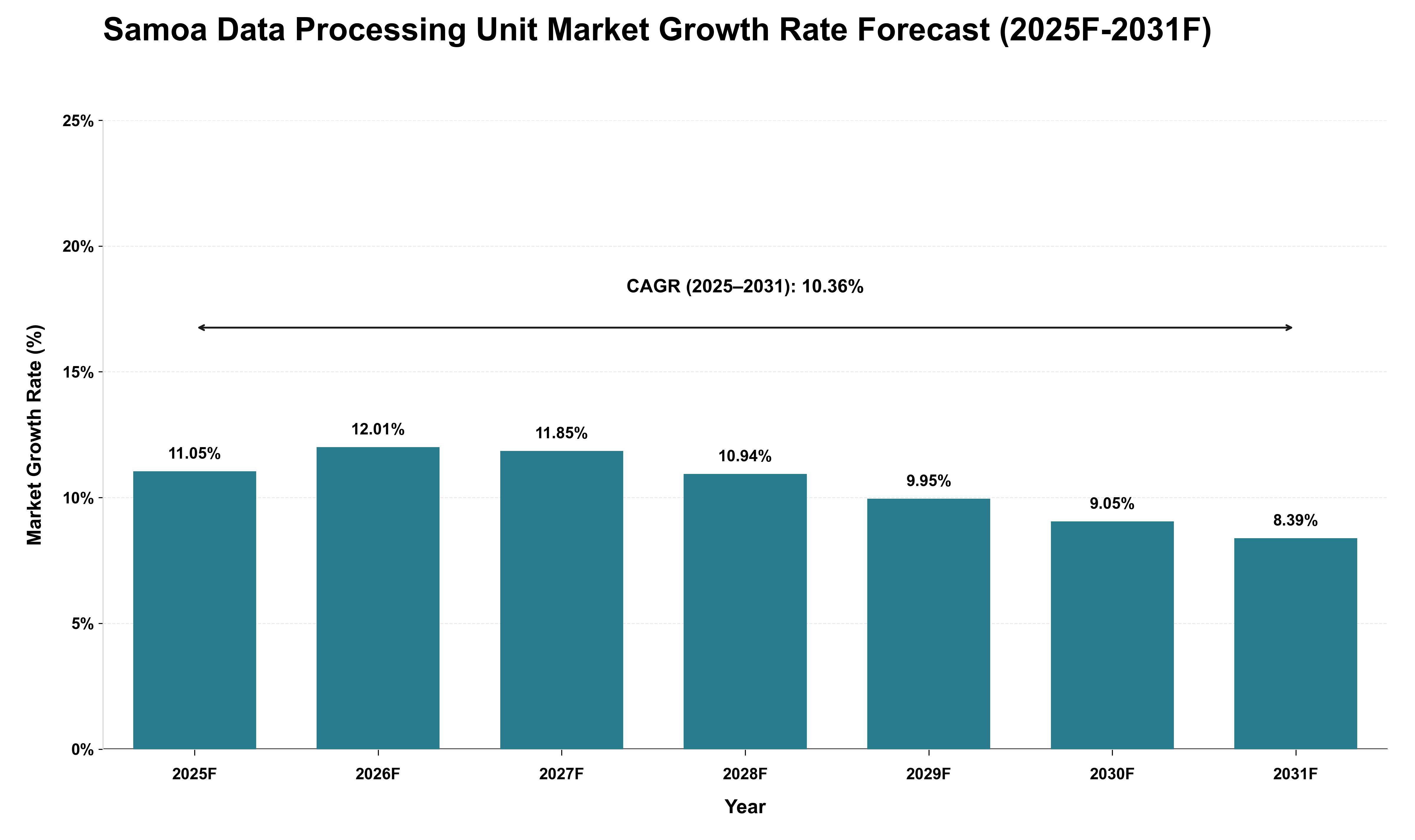 Samoa Data Processing Unit Market Growth Rate Analysis (2025 - 2031)