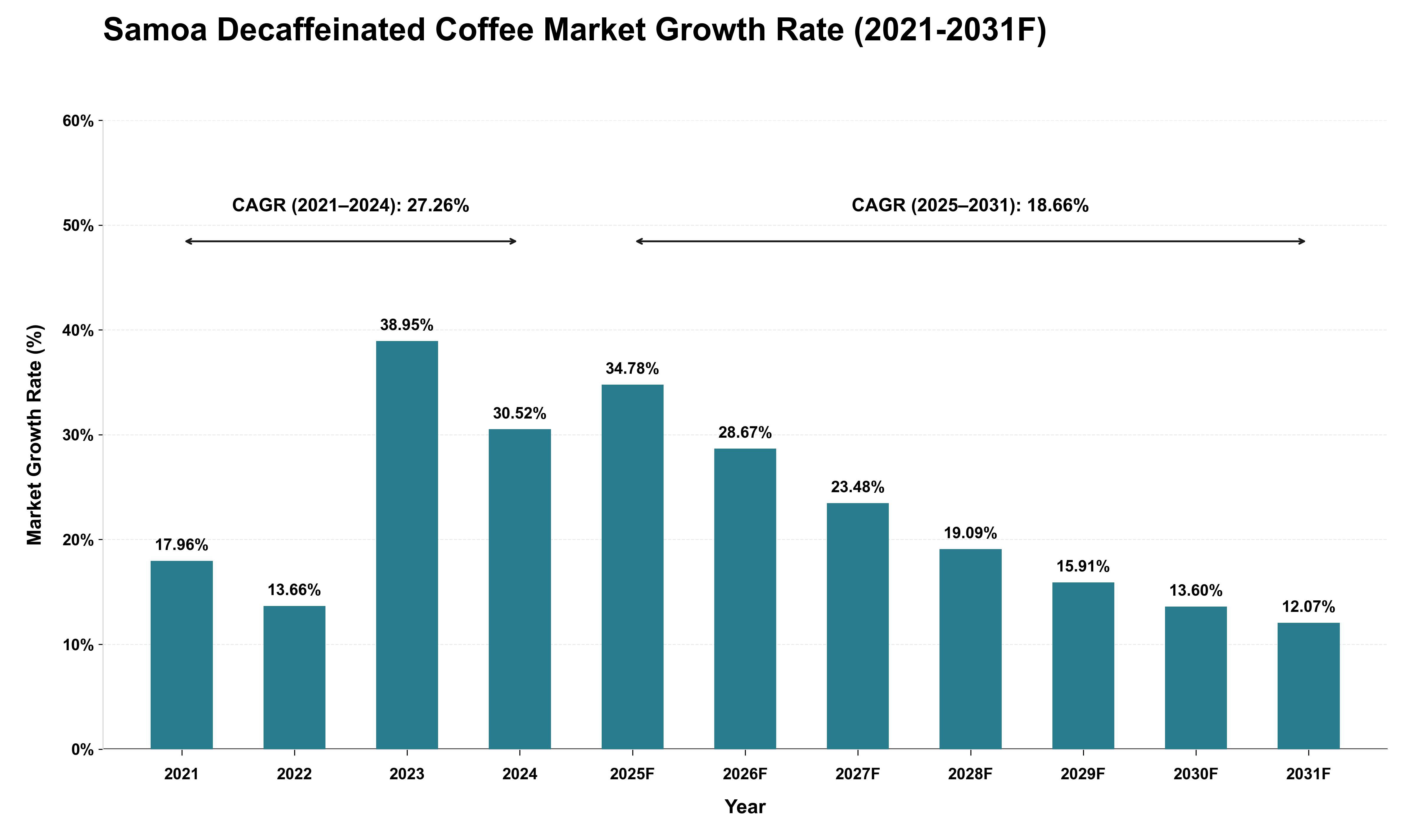 Samoa Decaffeinated Coffee Market Growth Rate Analysis (2021 - 2031)