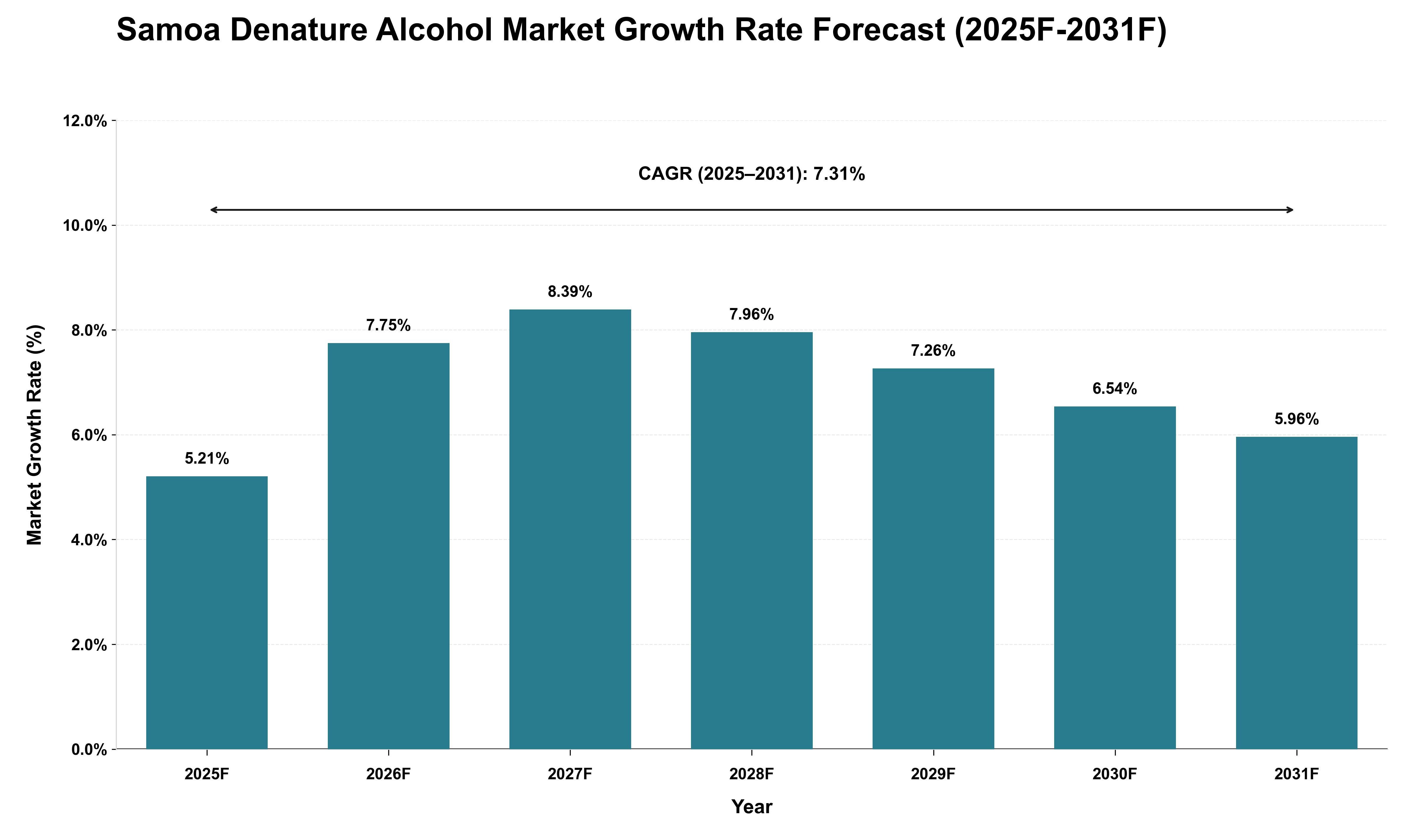 Samoa Denature Alcohol Market Growth Rate Analysis (2025 - 2031)