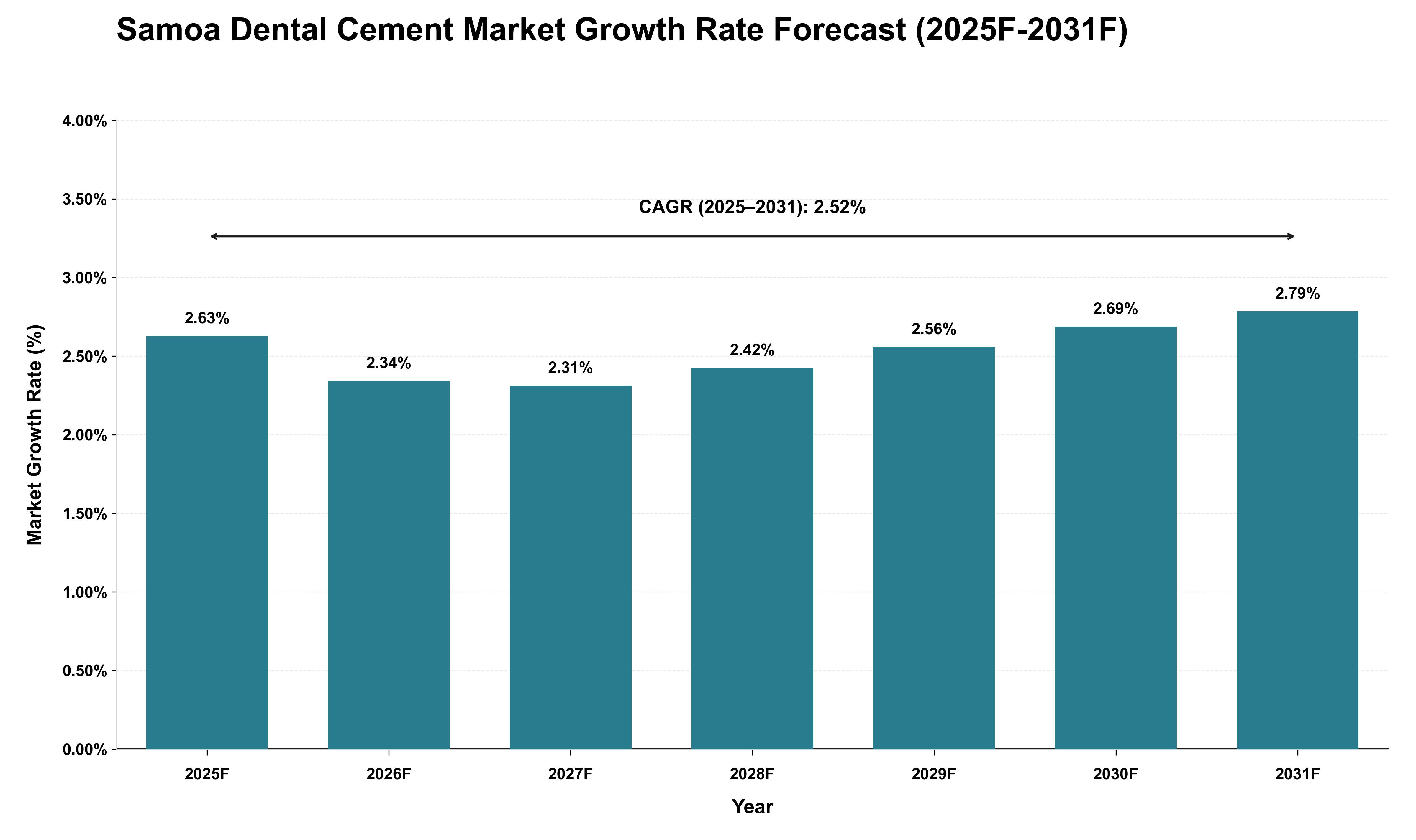 Samoa Dental Cement Market Growth Rate Analysis (2025 - 2031)