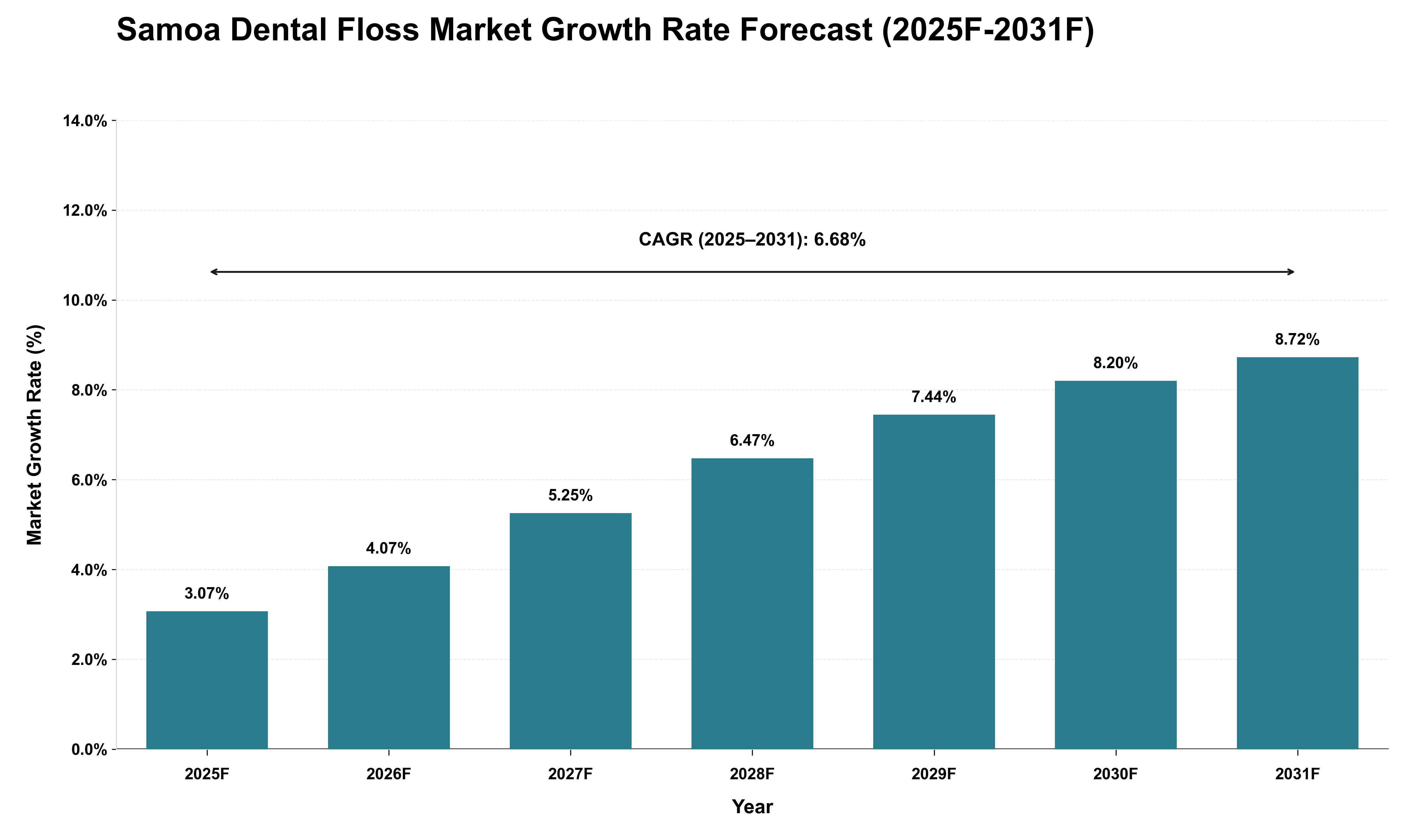 Samoa Dental Floss Market Growth Rate Analysis (2025 - 2031)