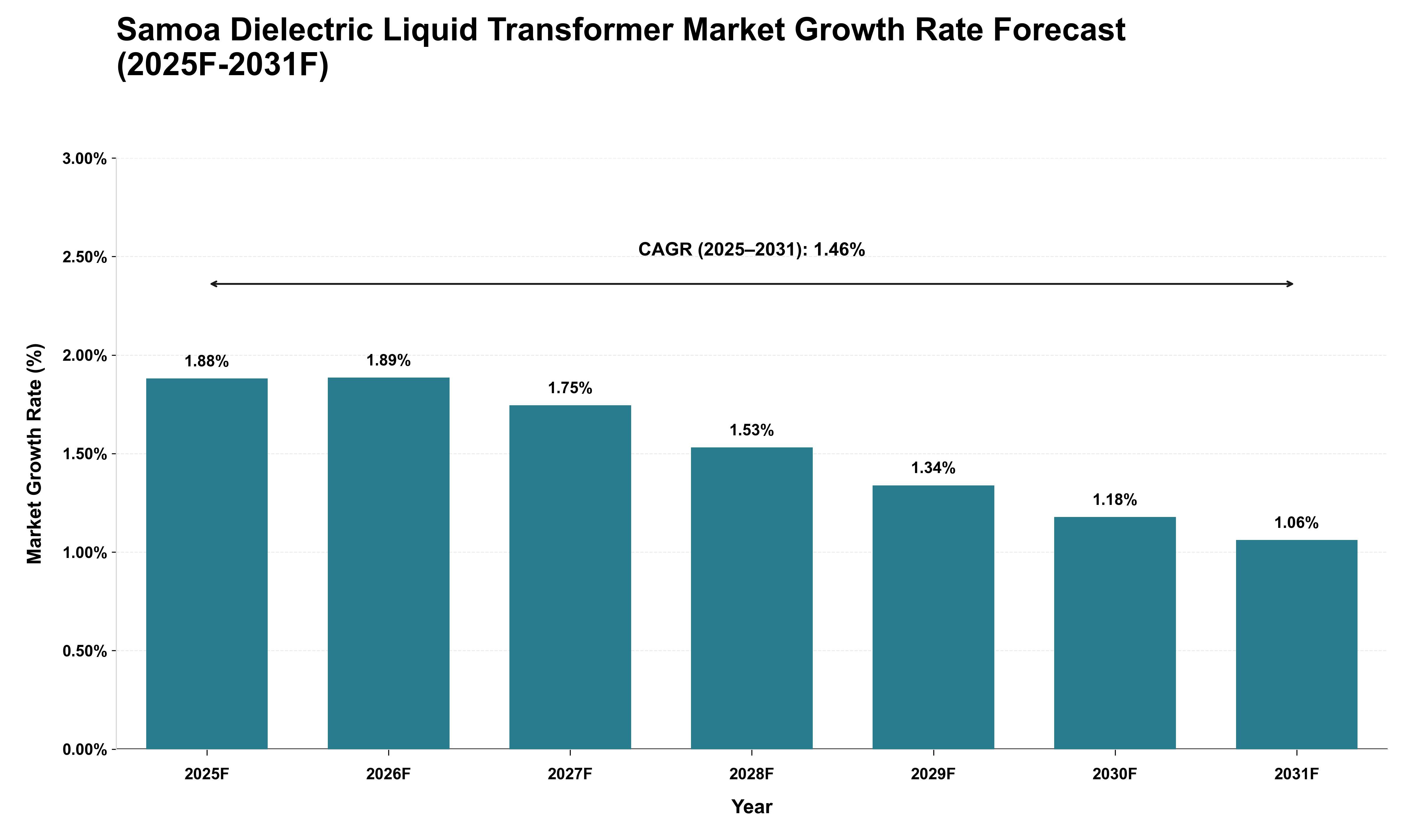 Samoa Dielectric Liquid Transformer Market Growth Rate Analysis (2025 - 2031)