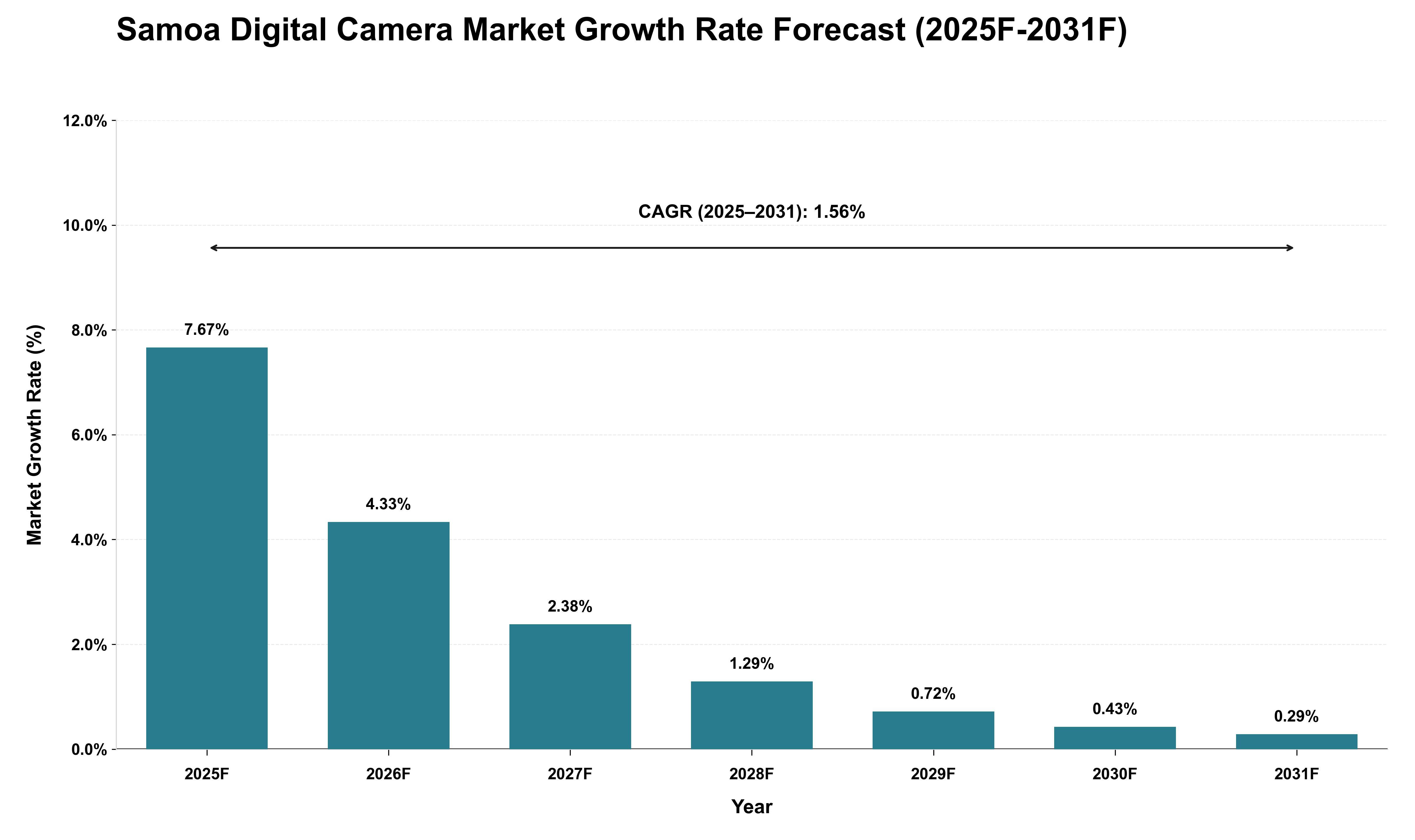 Samoa Digital Camera Market Growth Rate Analysis (2025 - 2031)