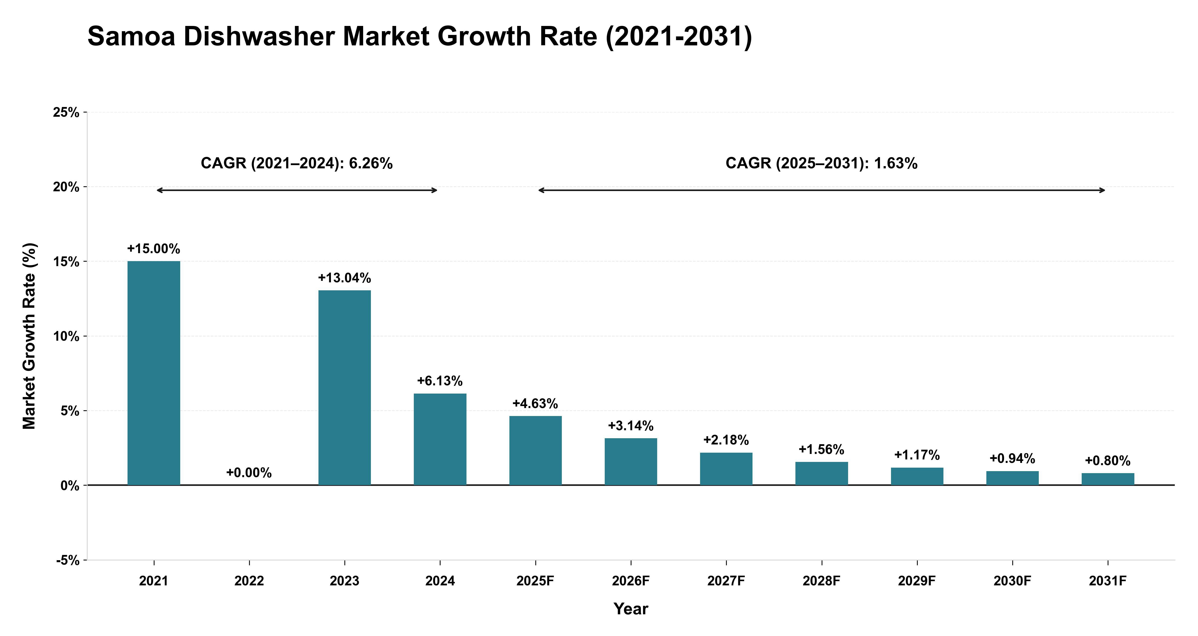 Samoa Dishwasher Market Growth Rate Analysis (2021-2031)
