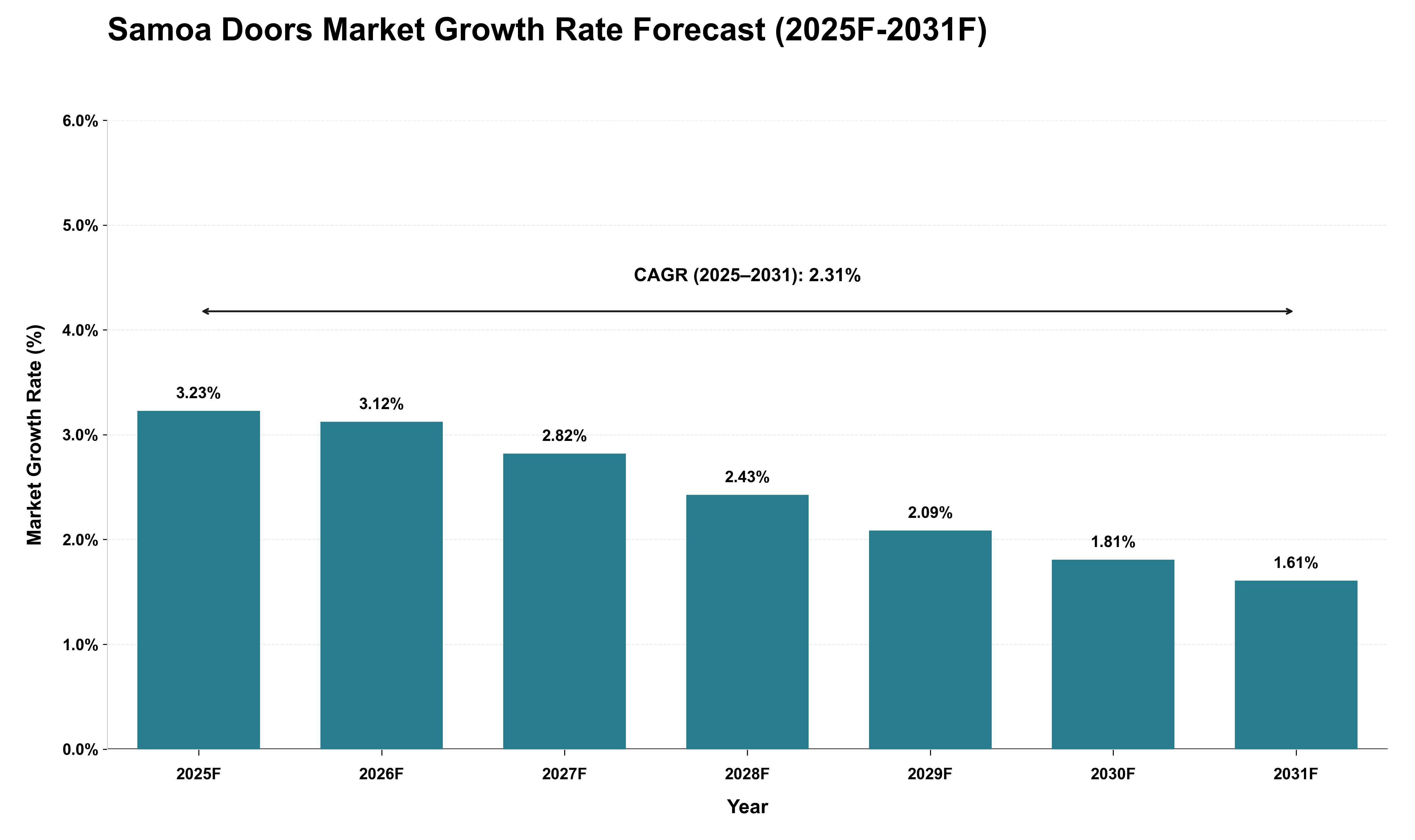 Samoa Doors Market Growth Rate Analysis (2025 - 2031)
