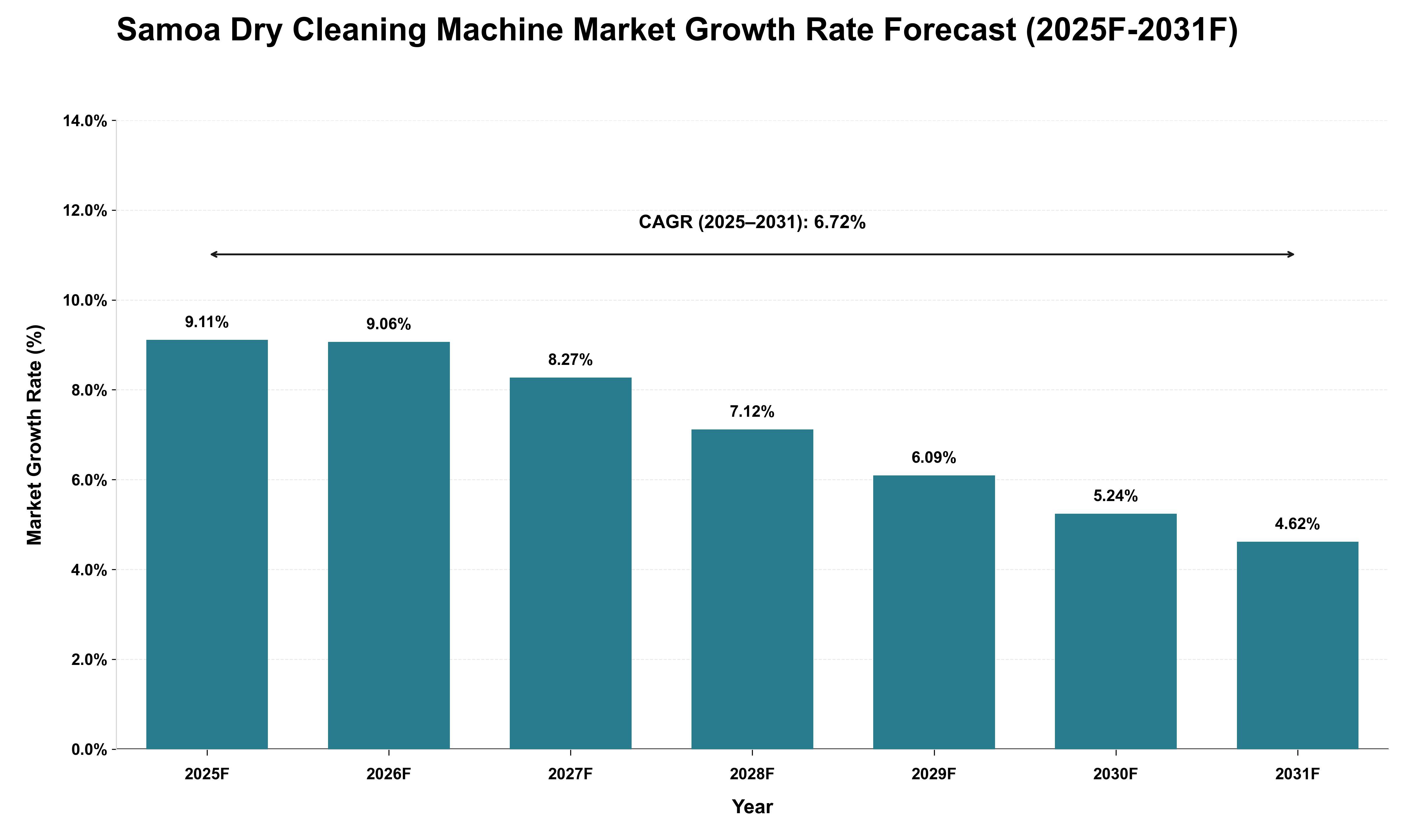 Samoa Dry Cleaning Machine Market Growth Rate Analysis (2025 - 2031)