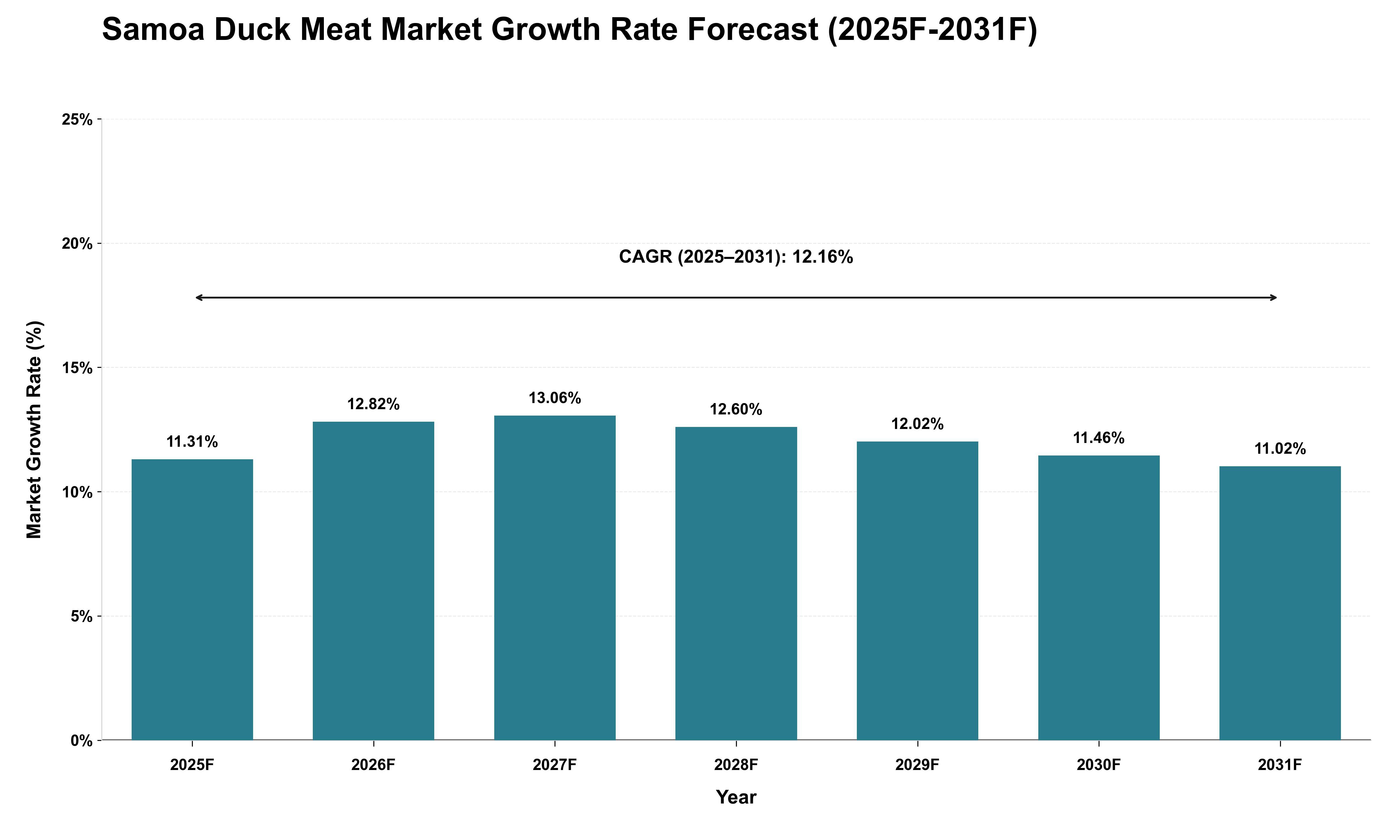 Samoa Duck Meat Market Growth Rate Analysis (2025 - 2031)
