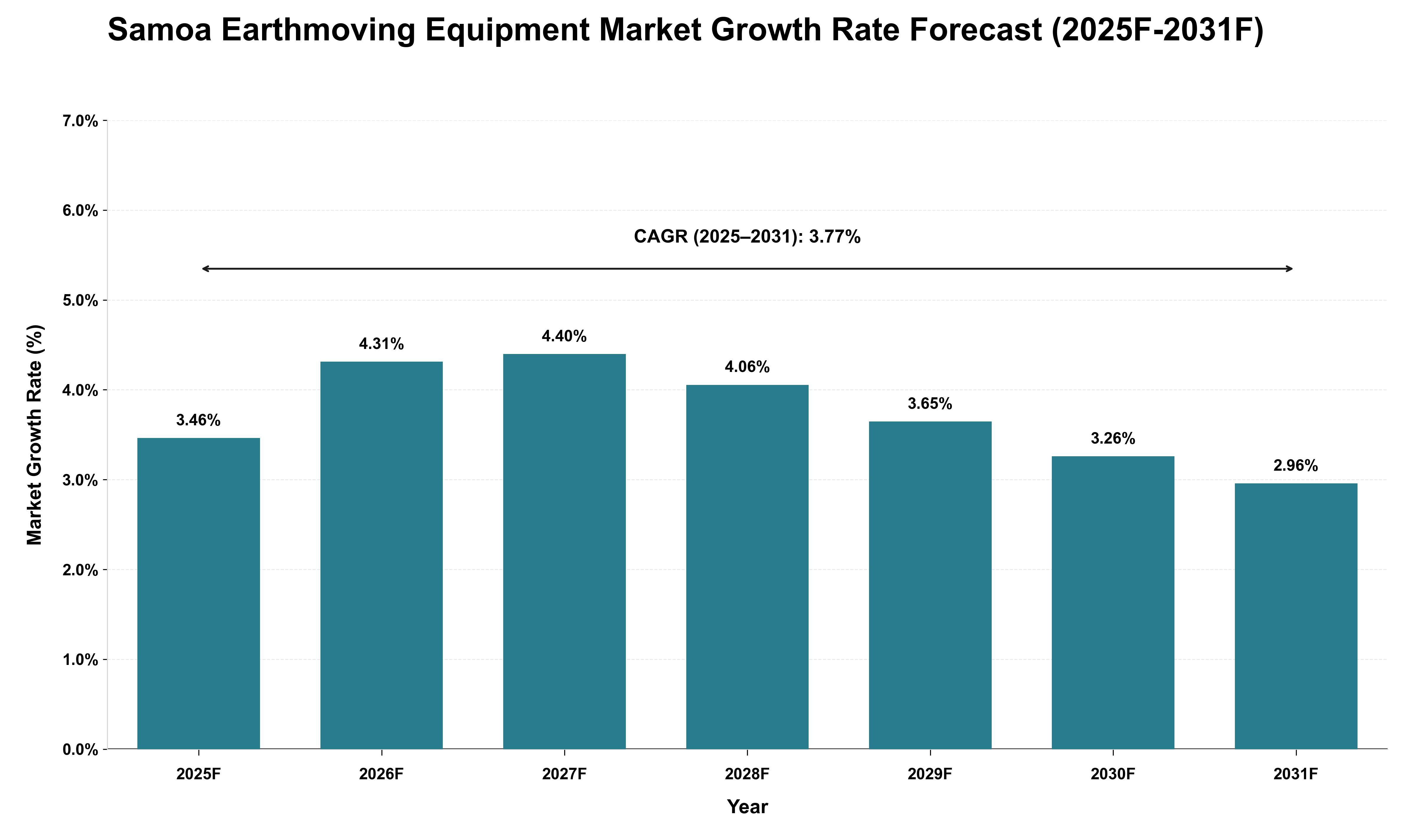 Samoa Earthmoving Equipment Market Growth Rate Analysis (2025 - 2031)