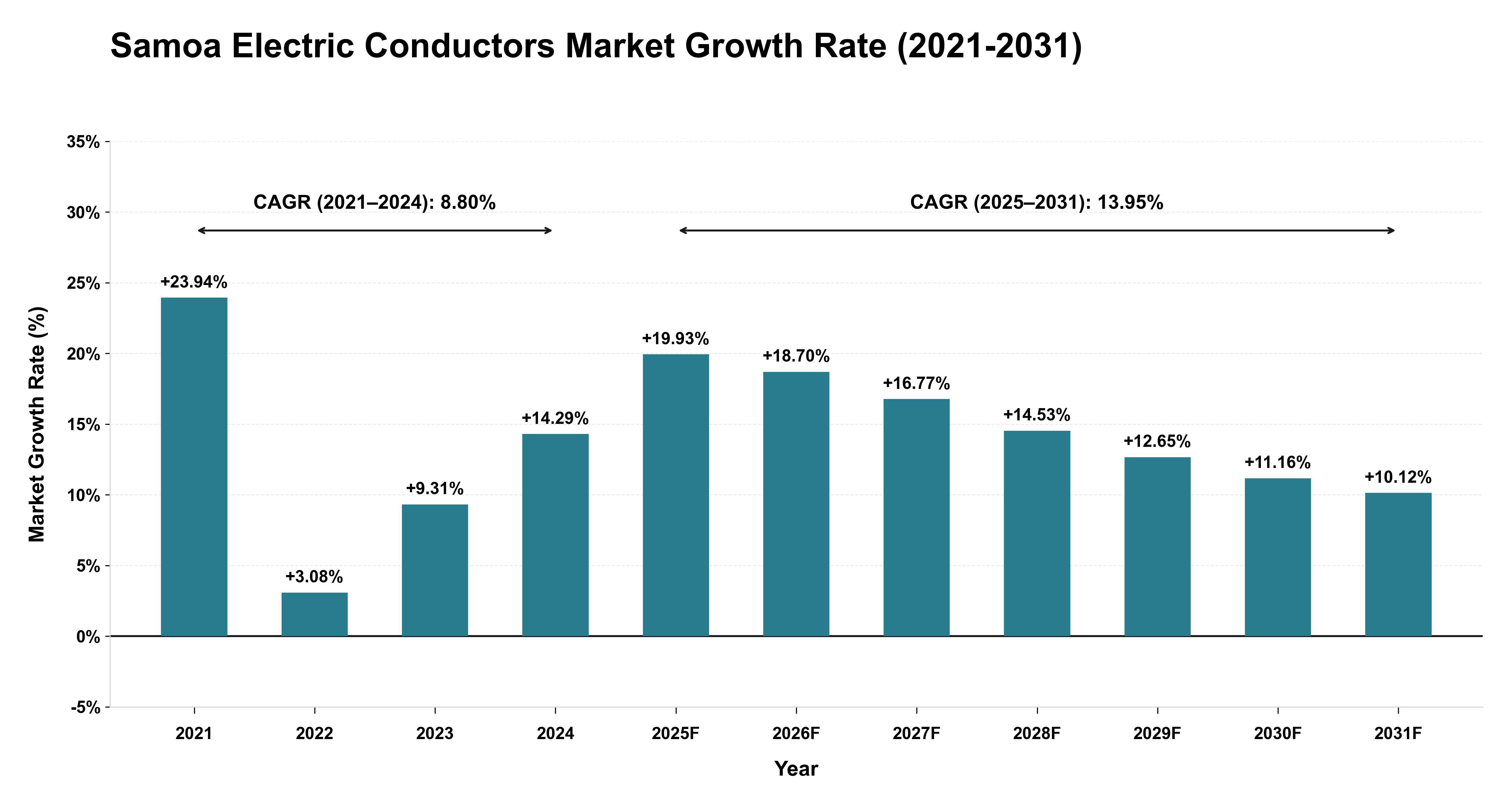 Samoa Electric Conductors Market Growth Rate Analysis (2021-2031)