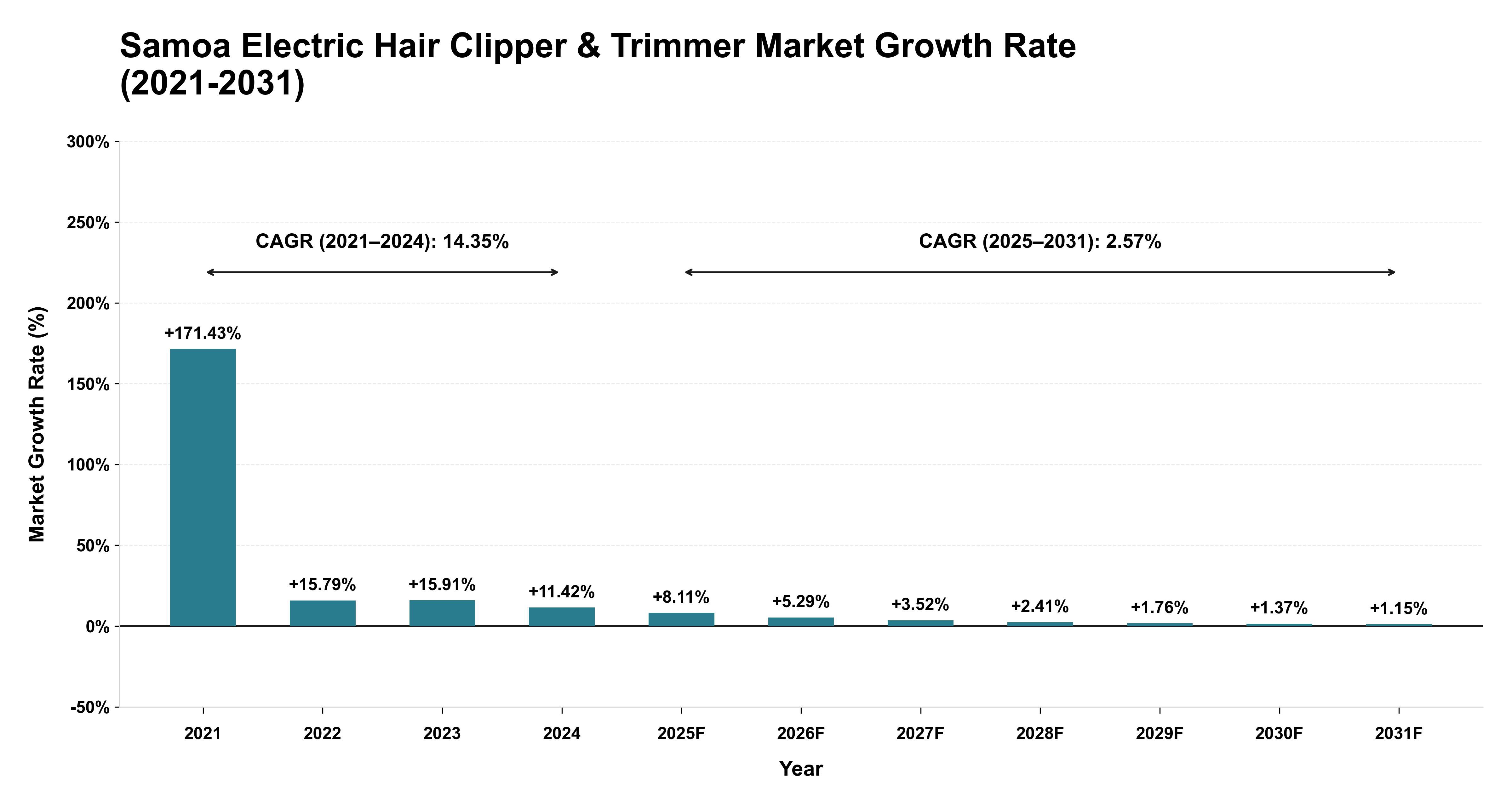 Samoa Electric Hair Clipper & Trimmer Market Growth Rate Analysis (2021-2031)