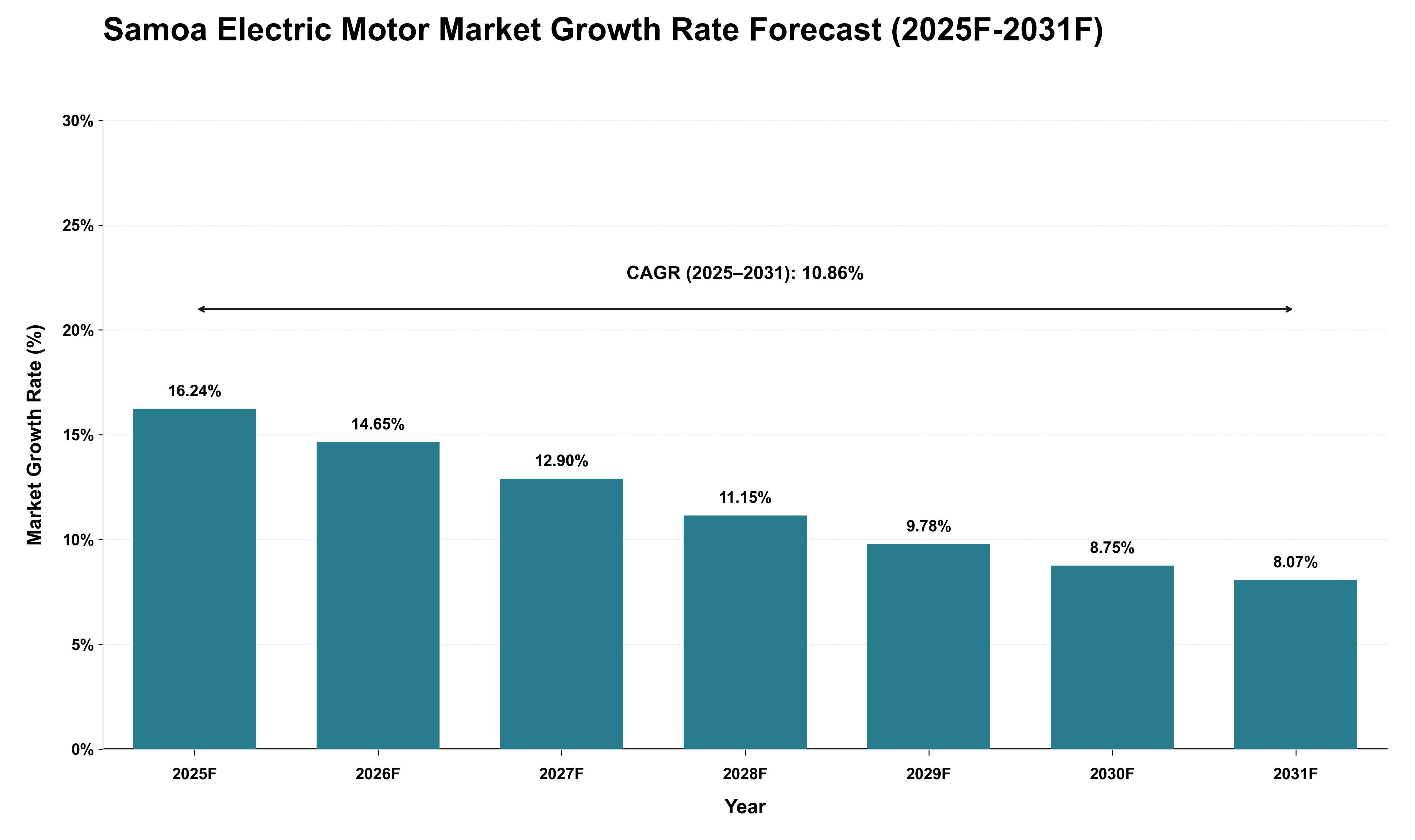 Samoa Electric Motor Market Growth Rate Analysis (2025 - 2031)