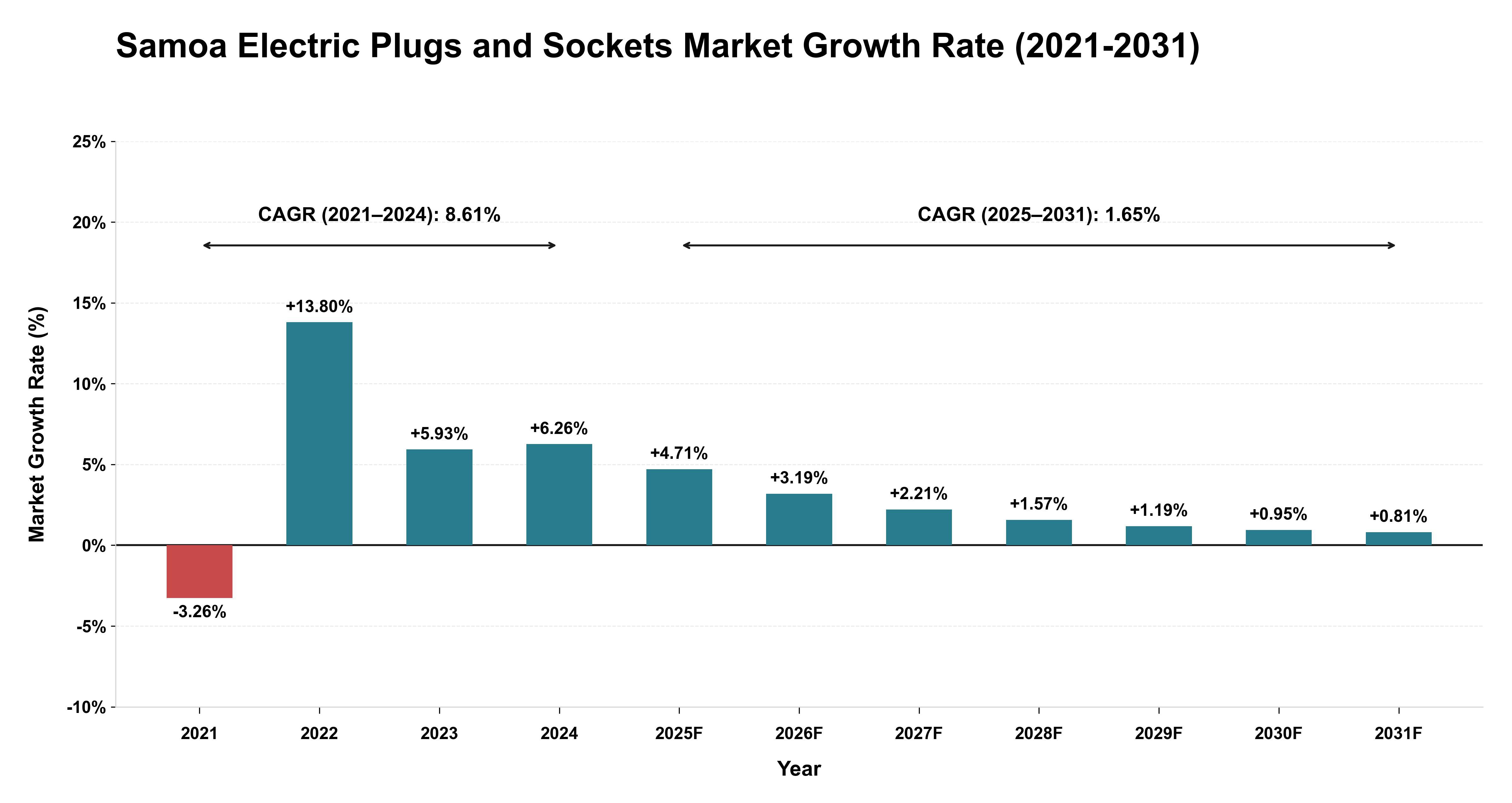 Samoa Electric Plugs and Sockets Market Growth Rate Analysis (2021-2031)