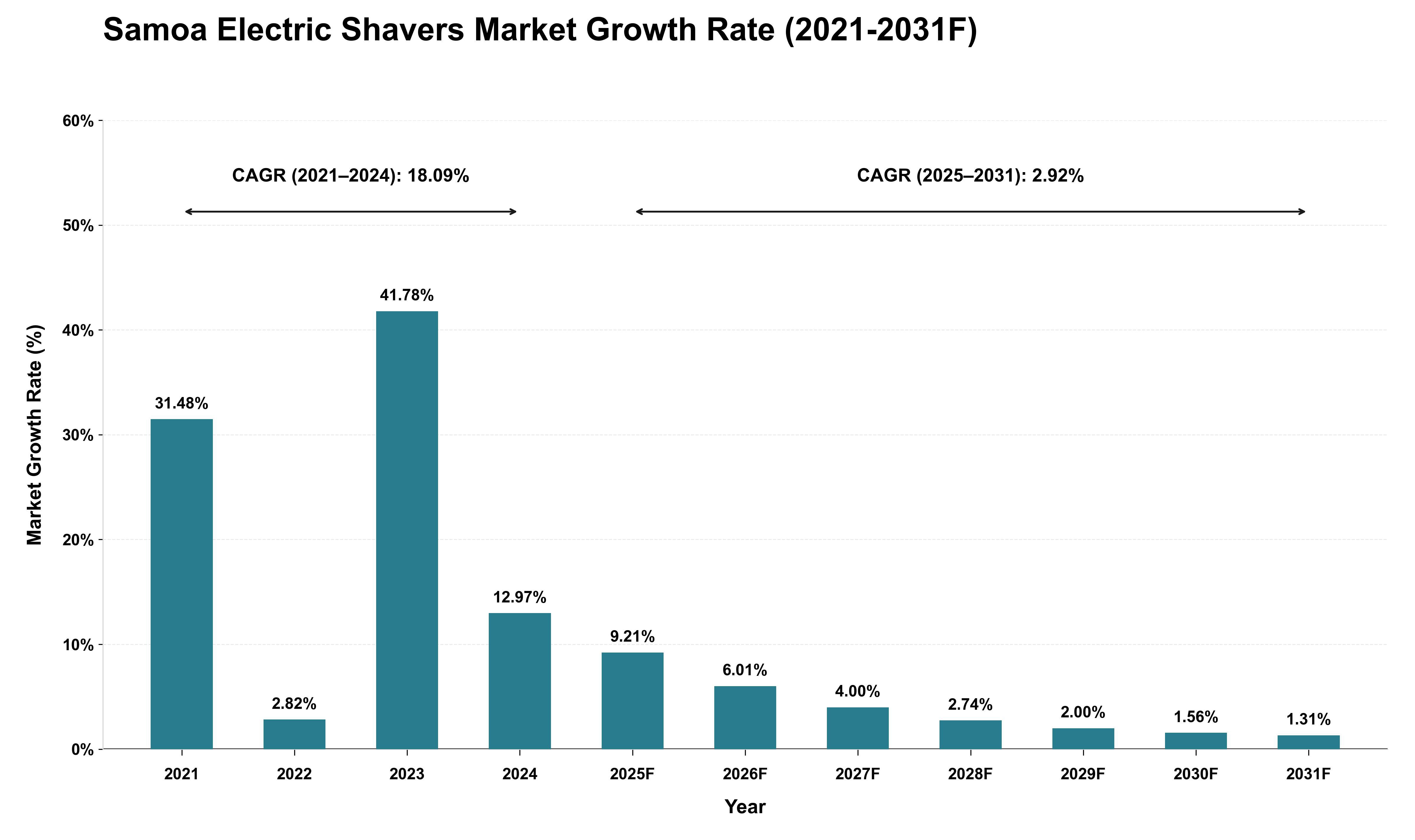 Samoa Electric Shavers Market Growth Rate Analysis (2021 - 2031)