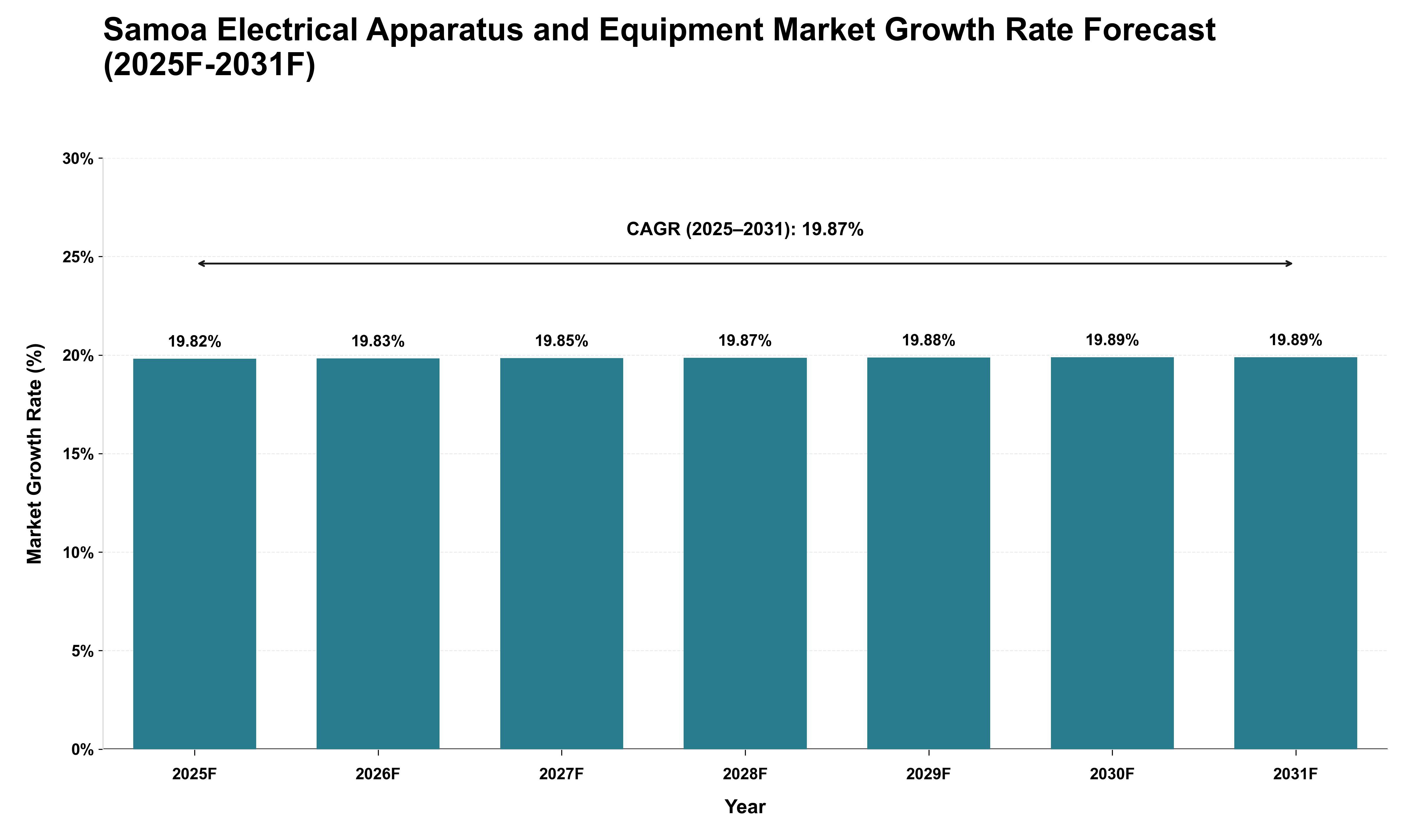 Samoa Electrical Apparatus and Equipment Market Growth Rate Analysis (2025 - 2031)