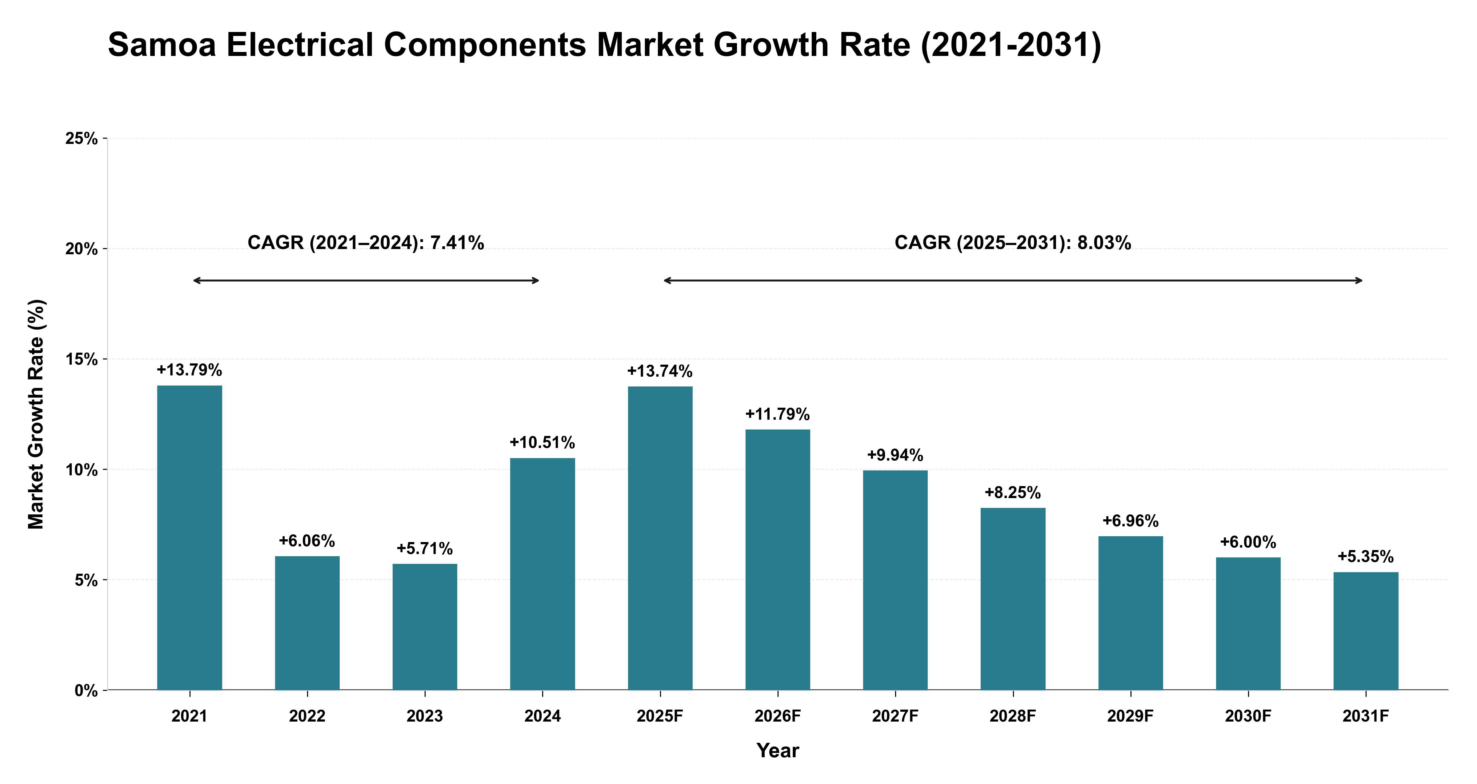 Samoa Electrical Components Market Growth Rate Analysis (2021-2031)