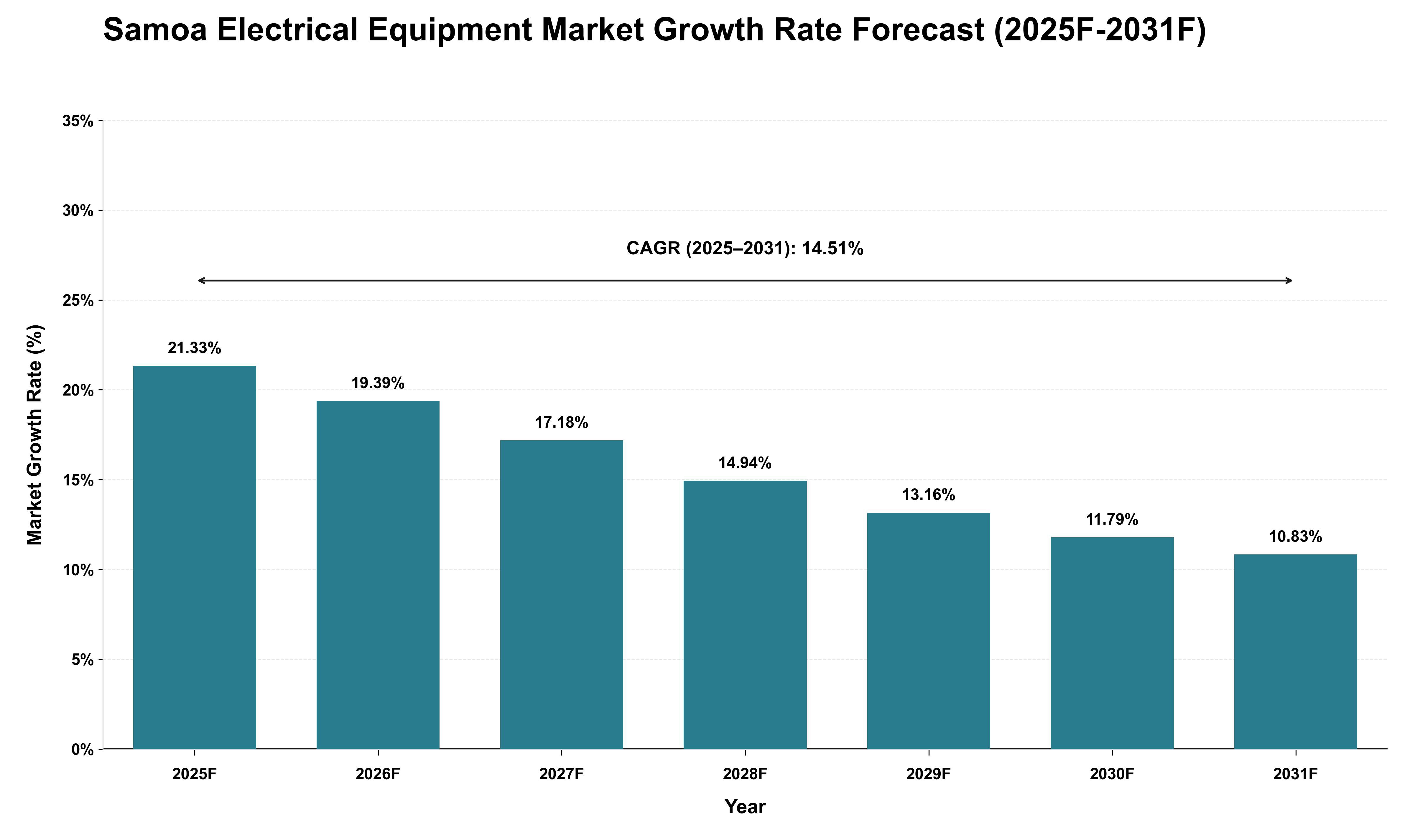 Samoa Electrical Equipment Market Growth Rate Analysis (2025 - 2031)