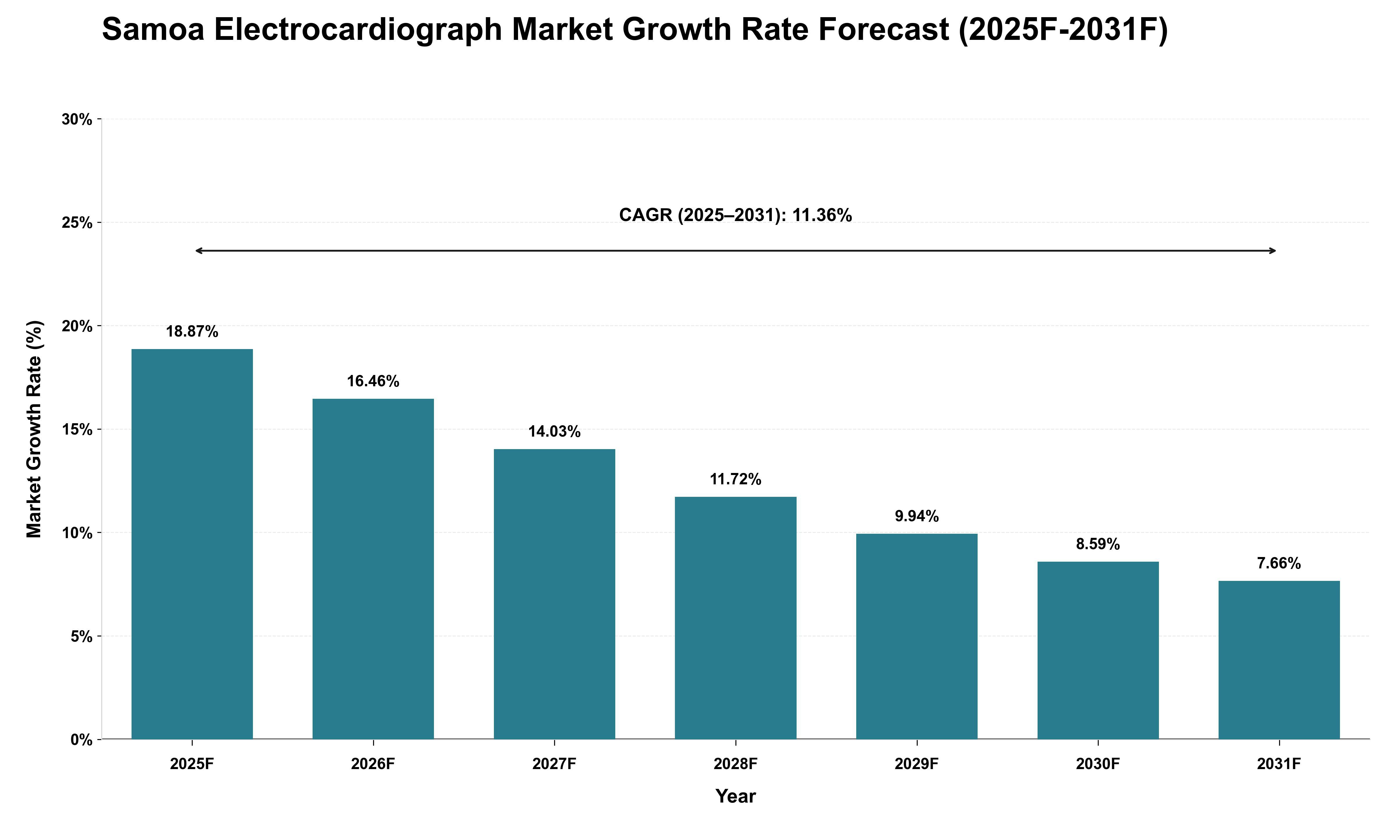 Samoa Electrocardiograph Market Growth Rate Analysis (2025 - 2031)