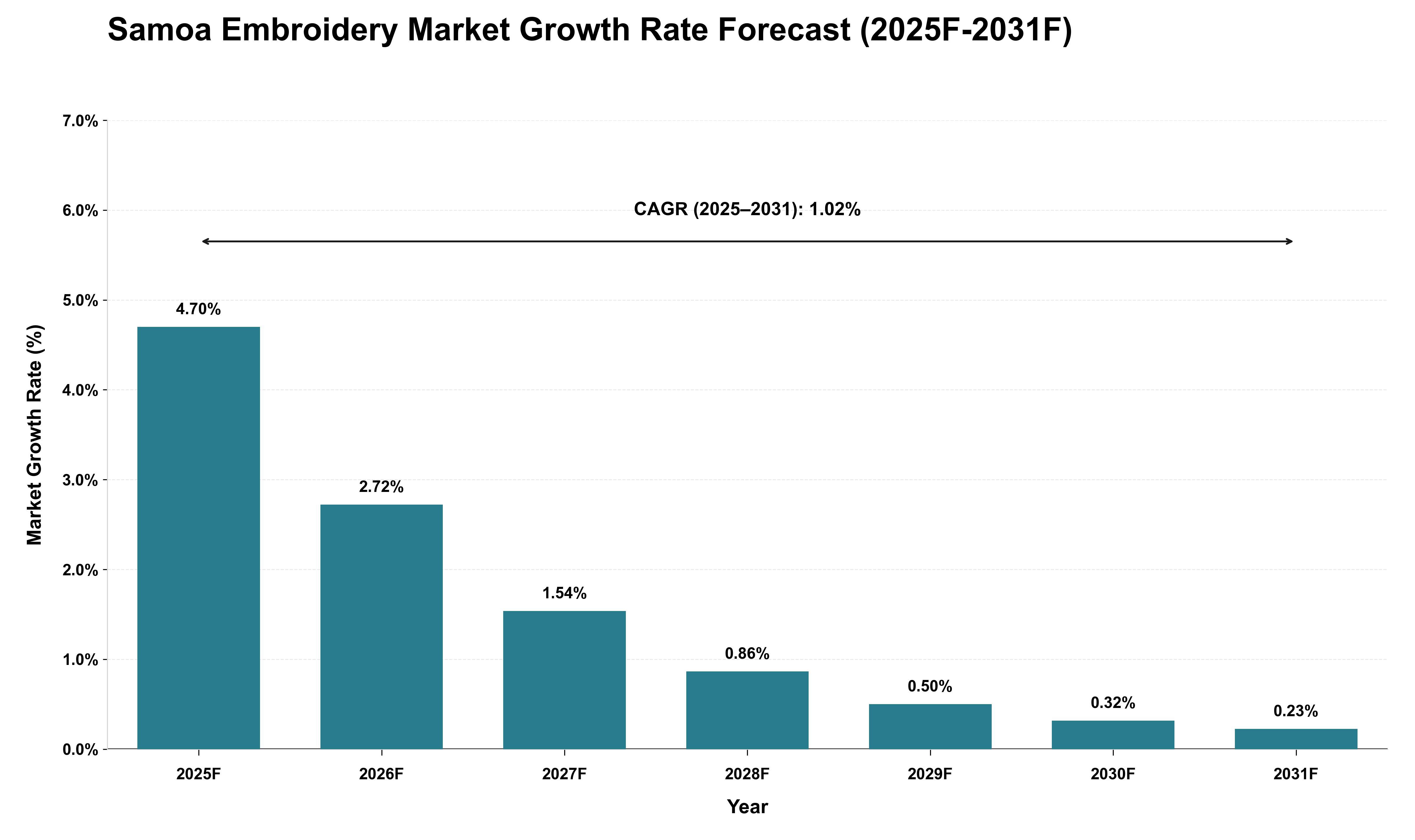 Samoa Embroidery Market Growth Rate Analysis (2025 - 2031)