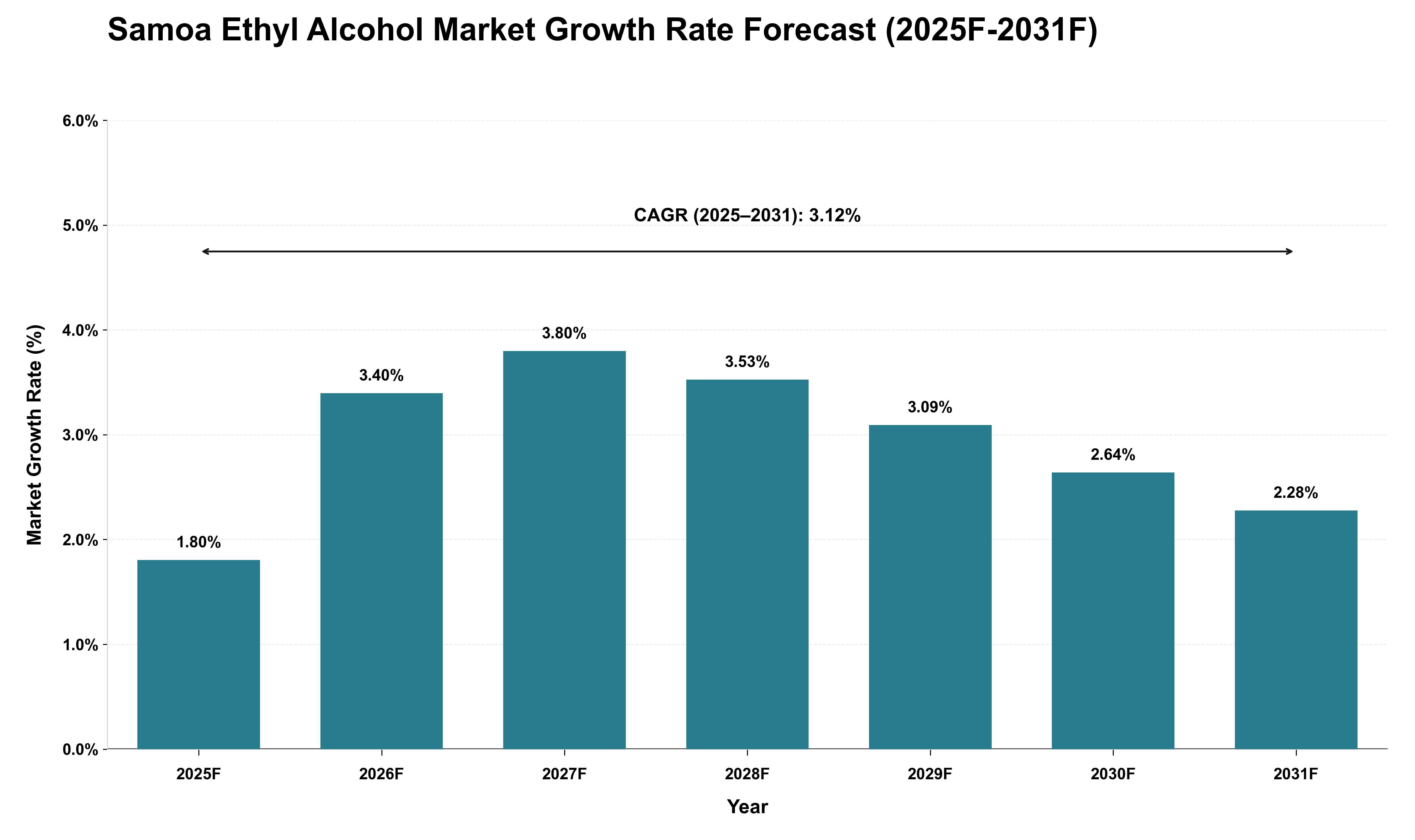 Samoa Ethyl Alcohol Market Growth Rate Analysis (2025 - 2031)