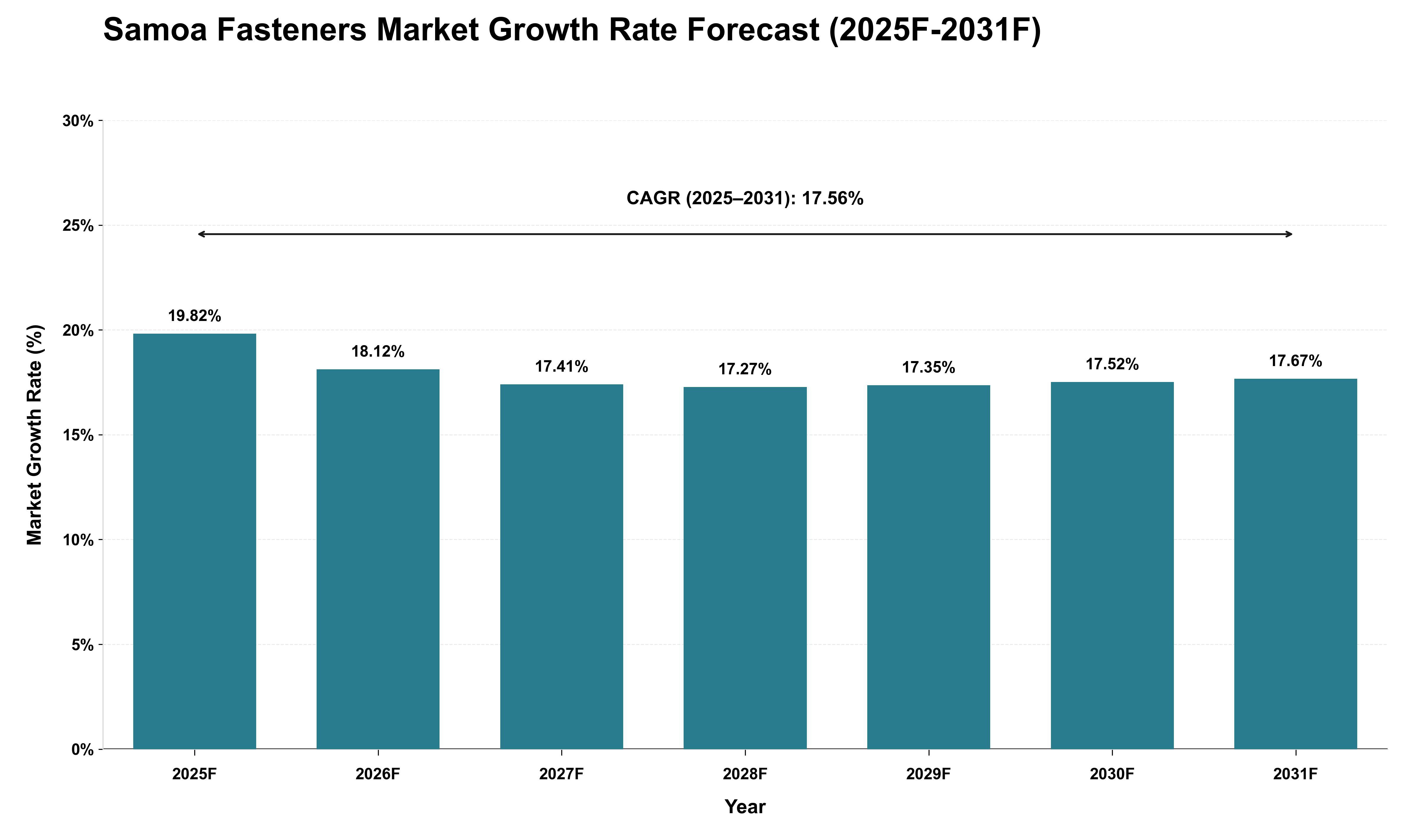 Samoa Fasteners Market Growth Rate Analysis (2025 - 2031)