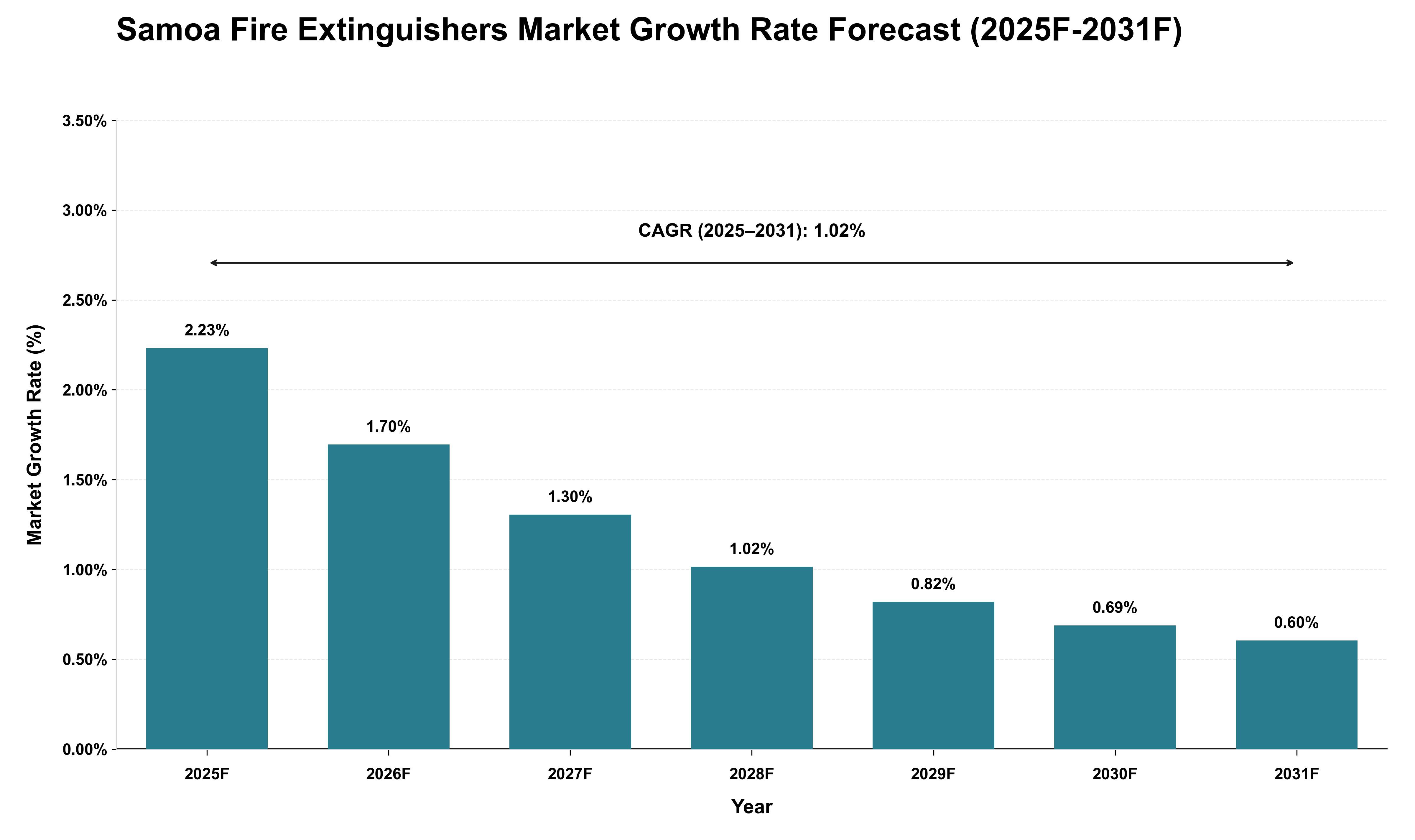 Samoa Fire Extinguishers Market Growth Rate Analysis (2025 - 2031)