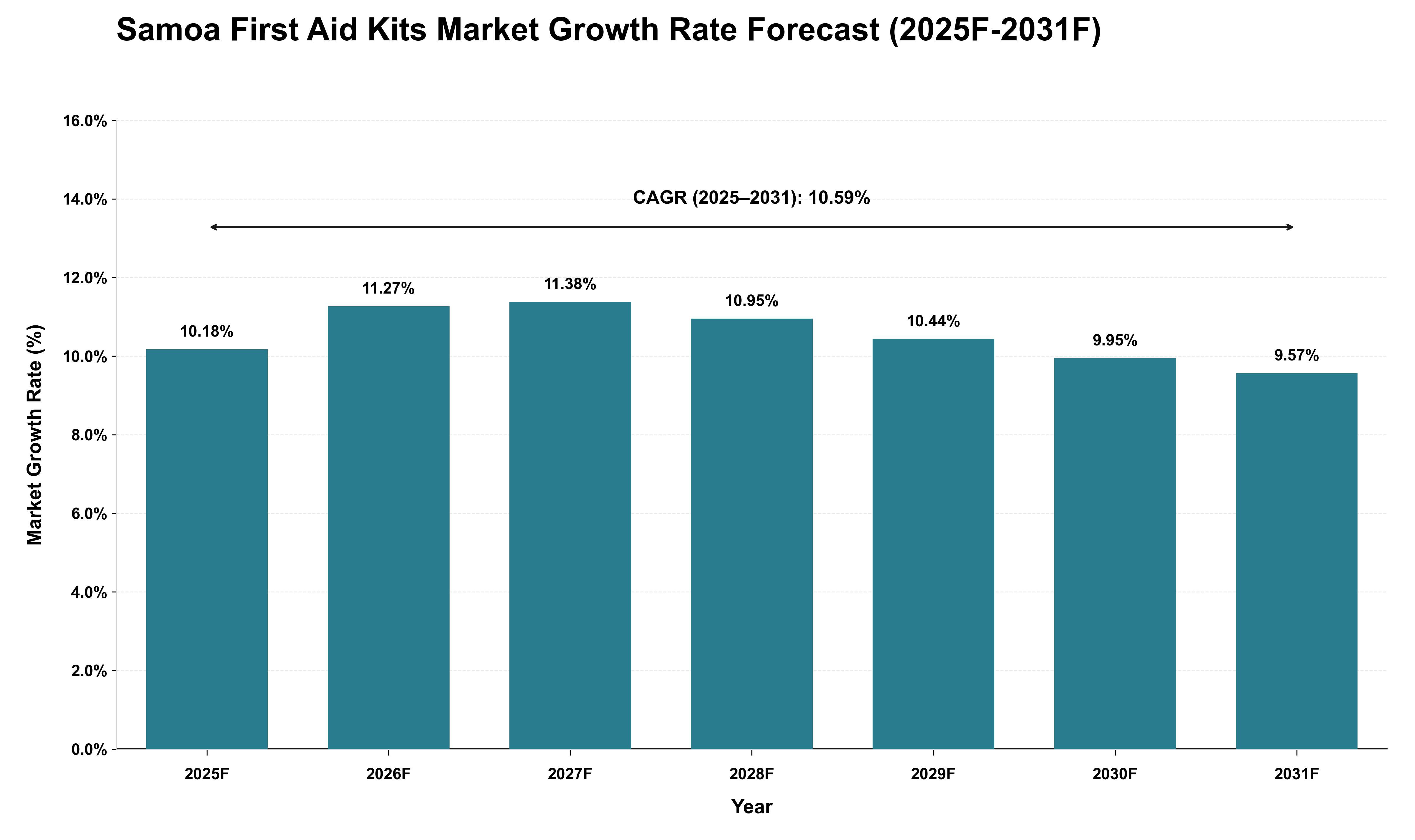 Samoa First Aid Kits Market Growth Rate Analysis (2025 - 2031)