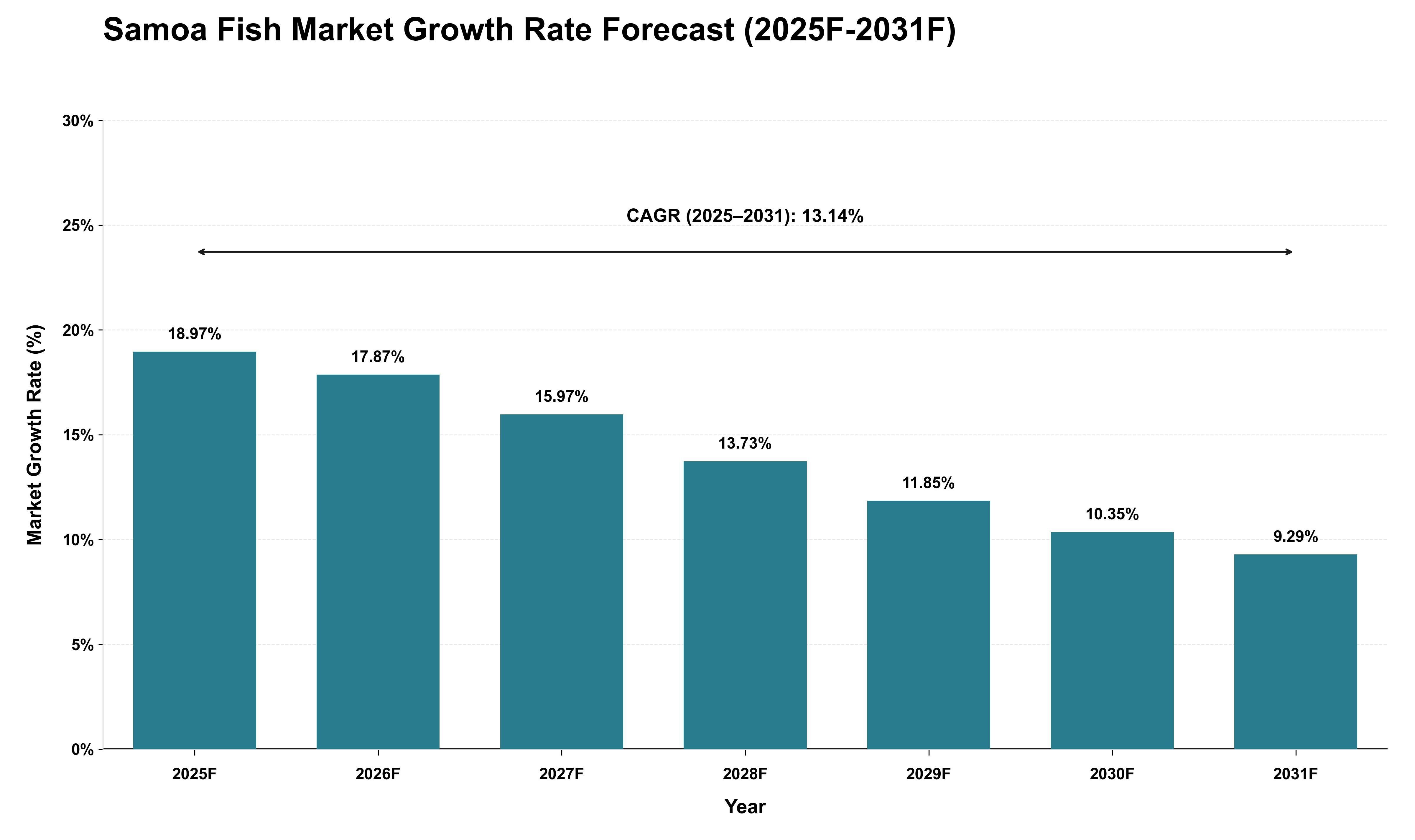 Samoa Fish Market Growth Rate Analysis (2025 - 2031)