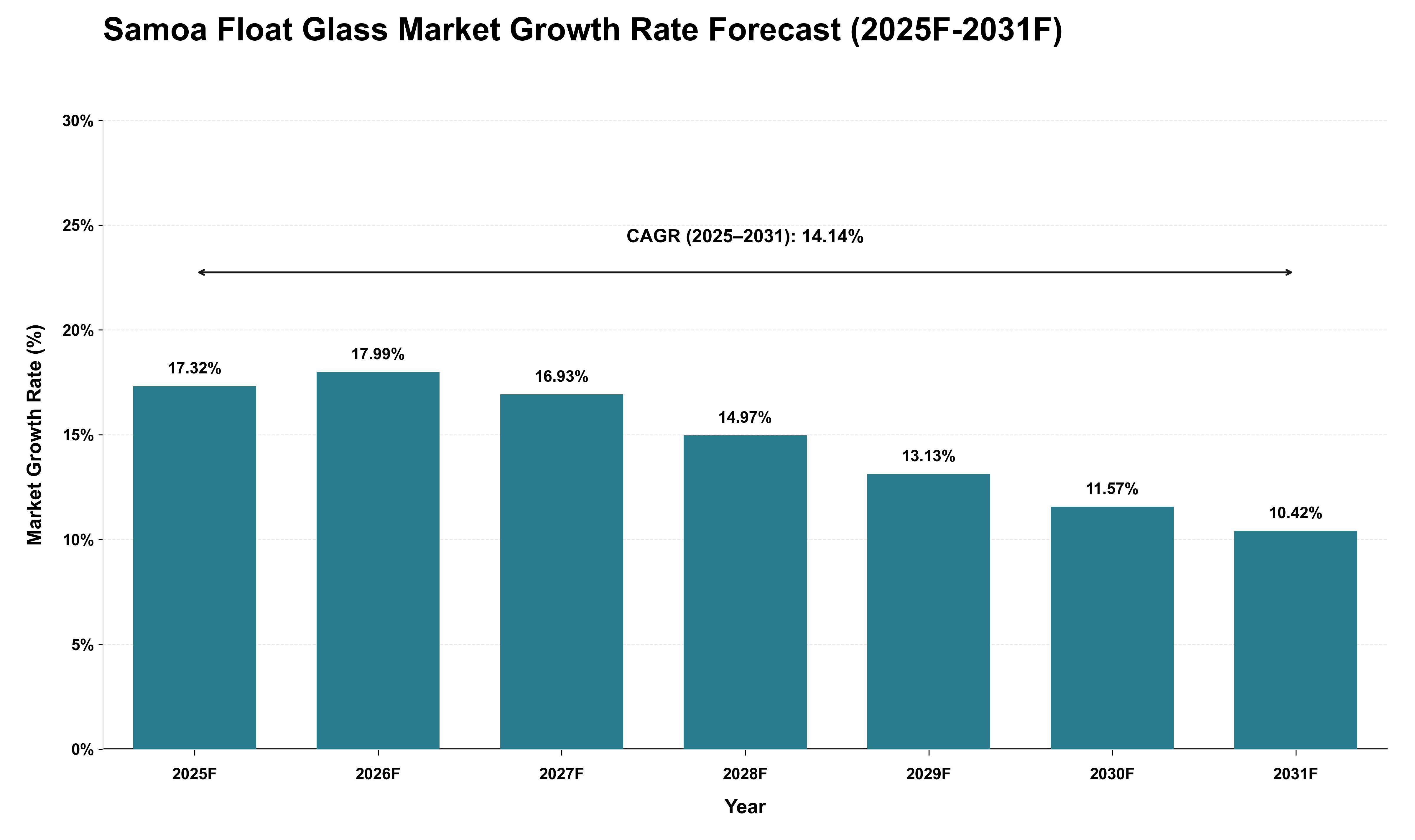 Samoa Float Glass Market Growth Rate Analysis (2025 - 2031)
