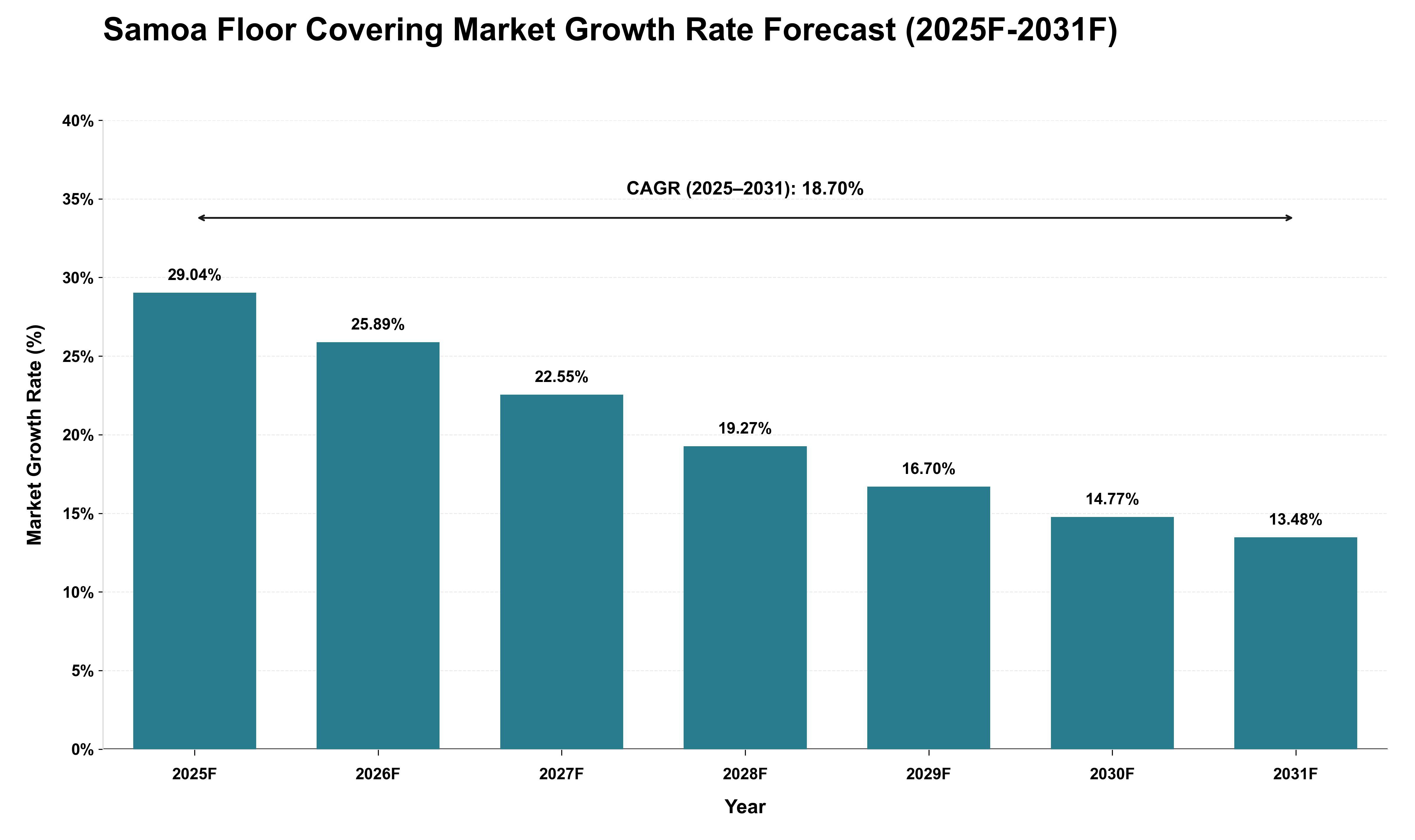 Samoa Floor Covering Market Growth Rate Analysis (2025 - 2031)