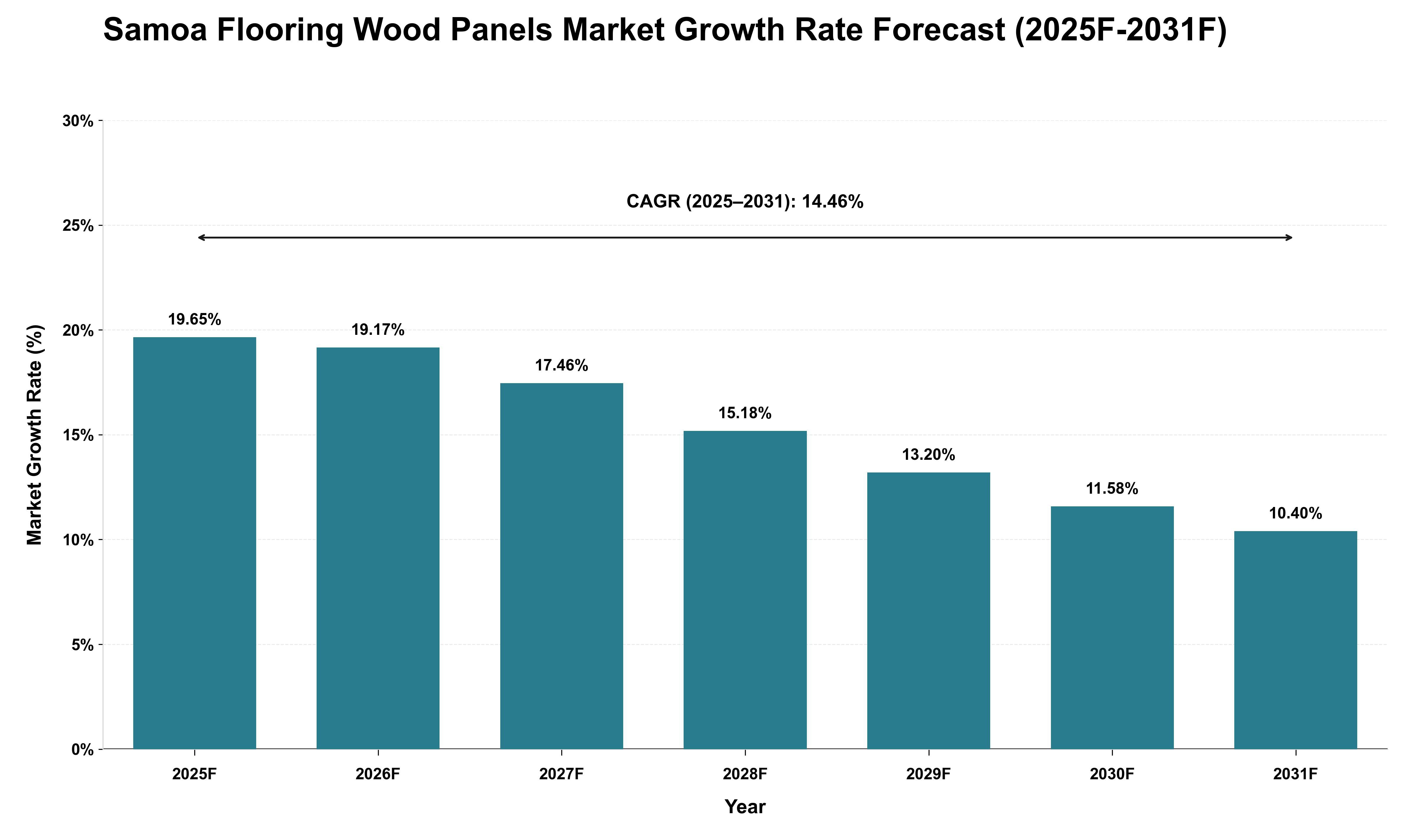 Samoa Flooring Wood Panels Market Growth Rate Analysis (2025 - 2031)