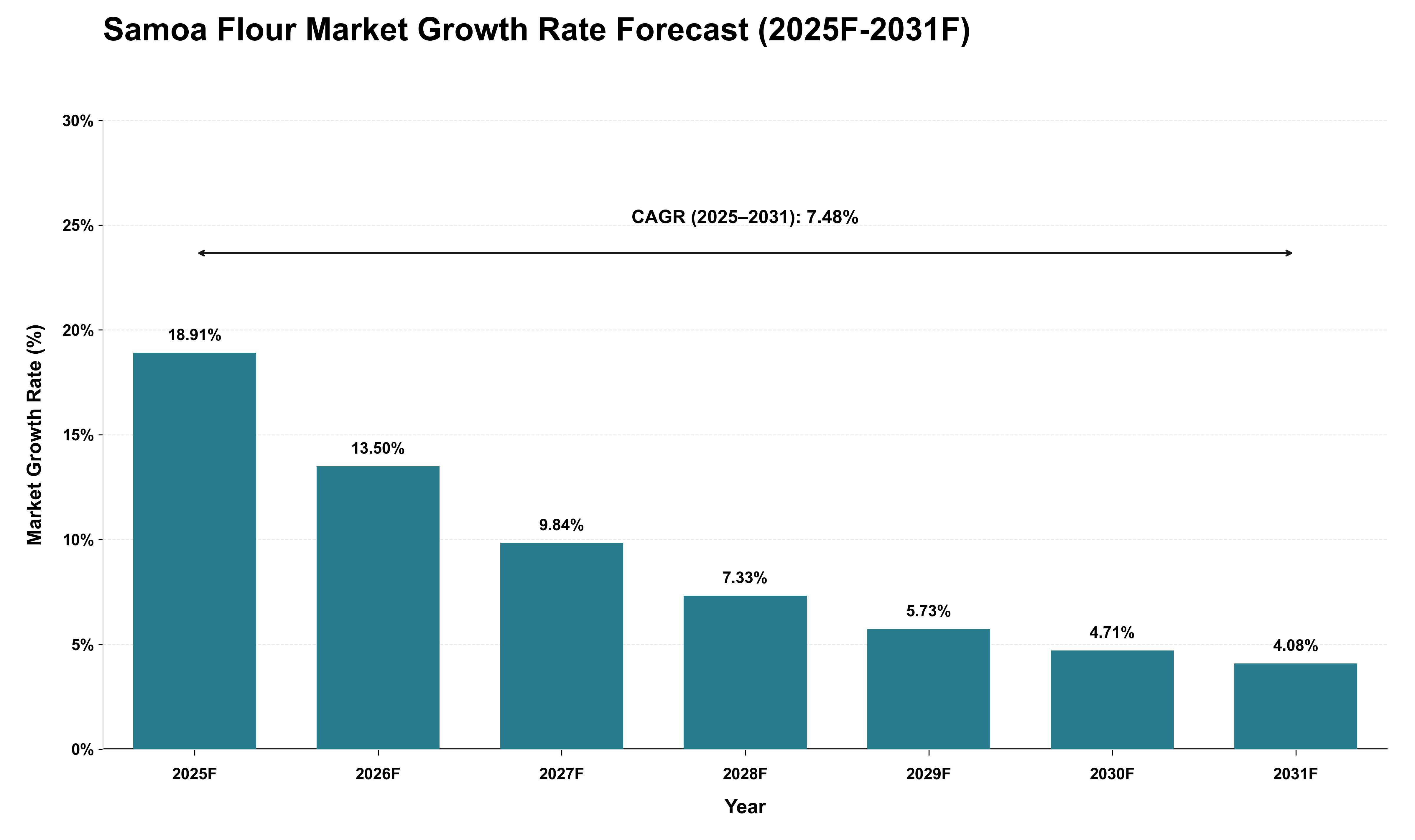 Samoa Flour Market Growth Rate Analysis (2025 - 2031)