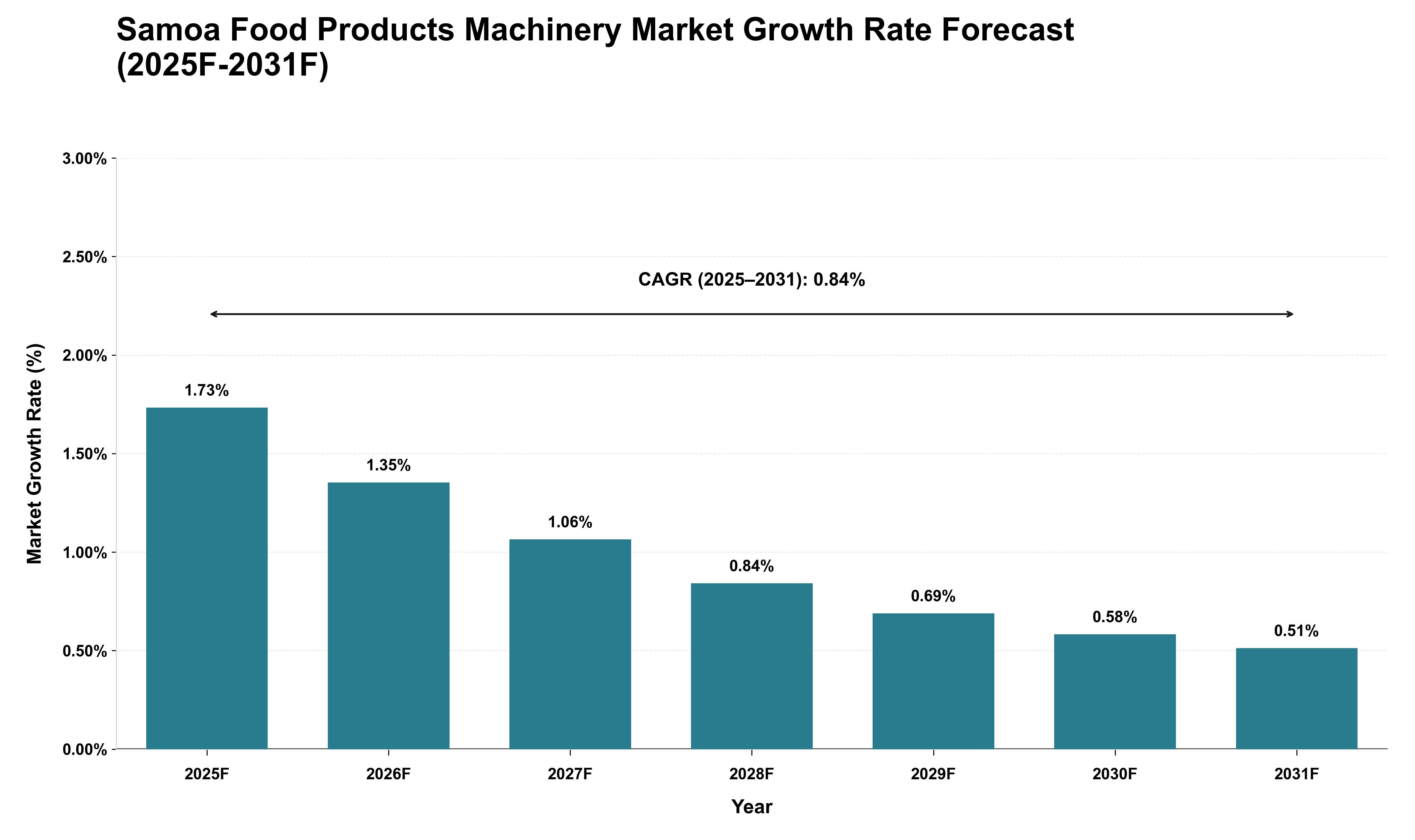 Samoa Food Products Machinery Market Growth Rate Analysis (2025 - 2031)