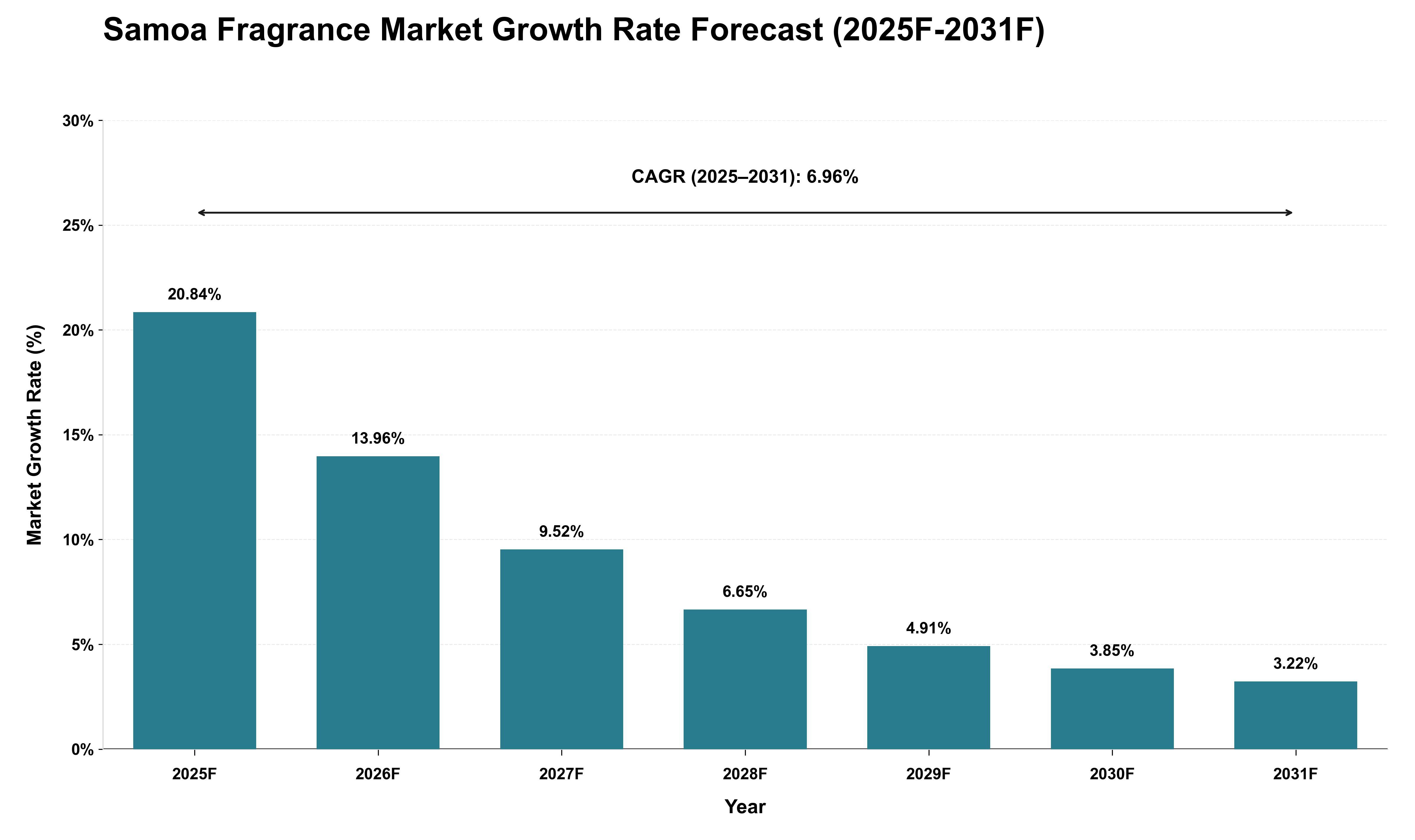 Samoa Fragrance Market Growth Rate Analysis (2025 - 2031)