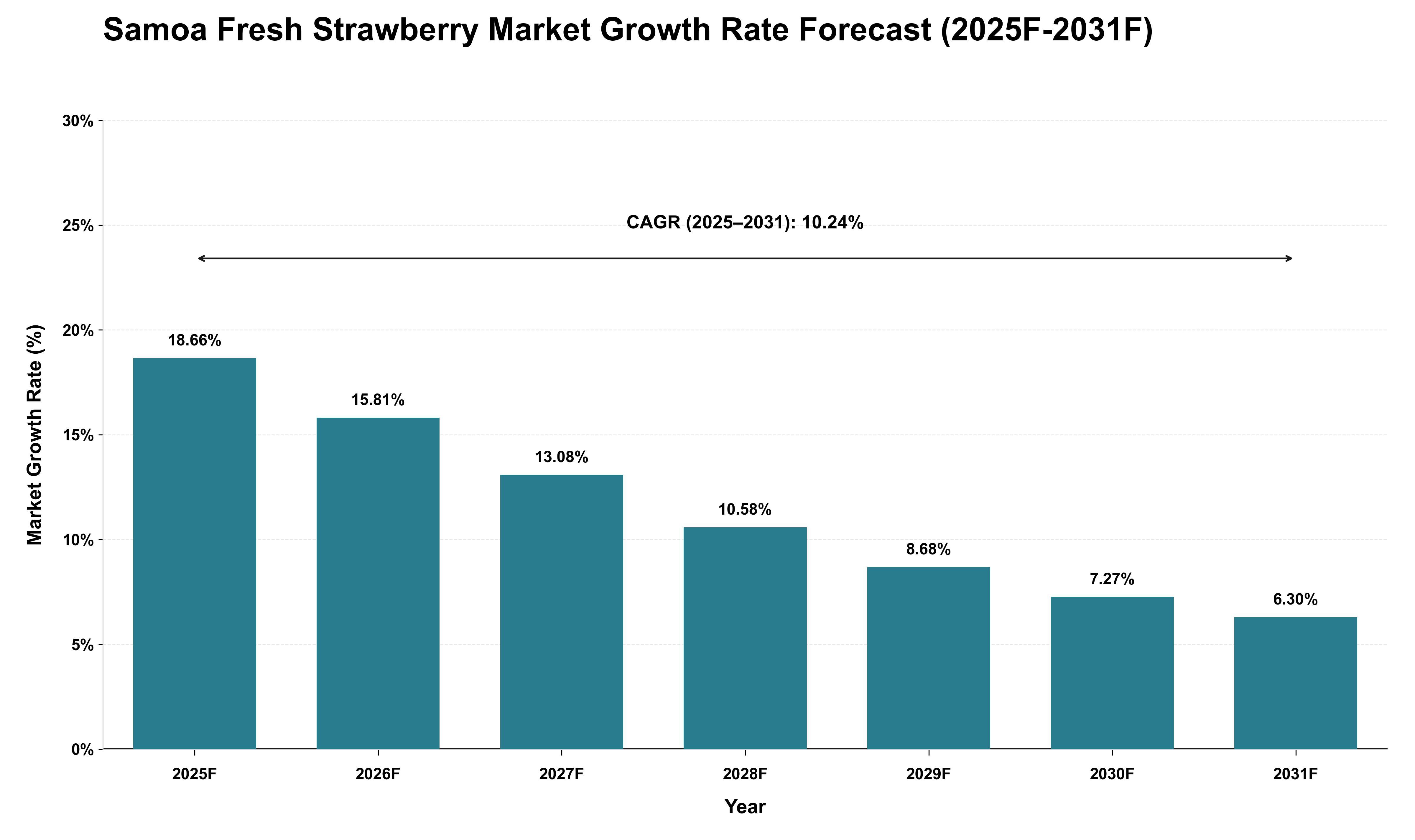 Samoa Fresh Strawberry Market Growth Rate Analysis (2025 - 2031)