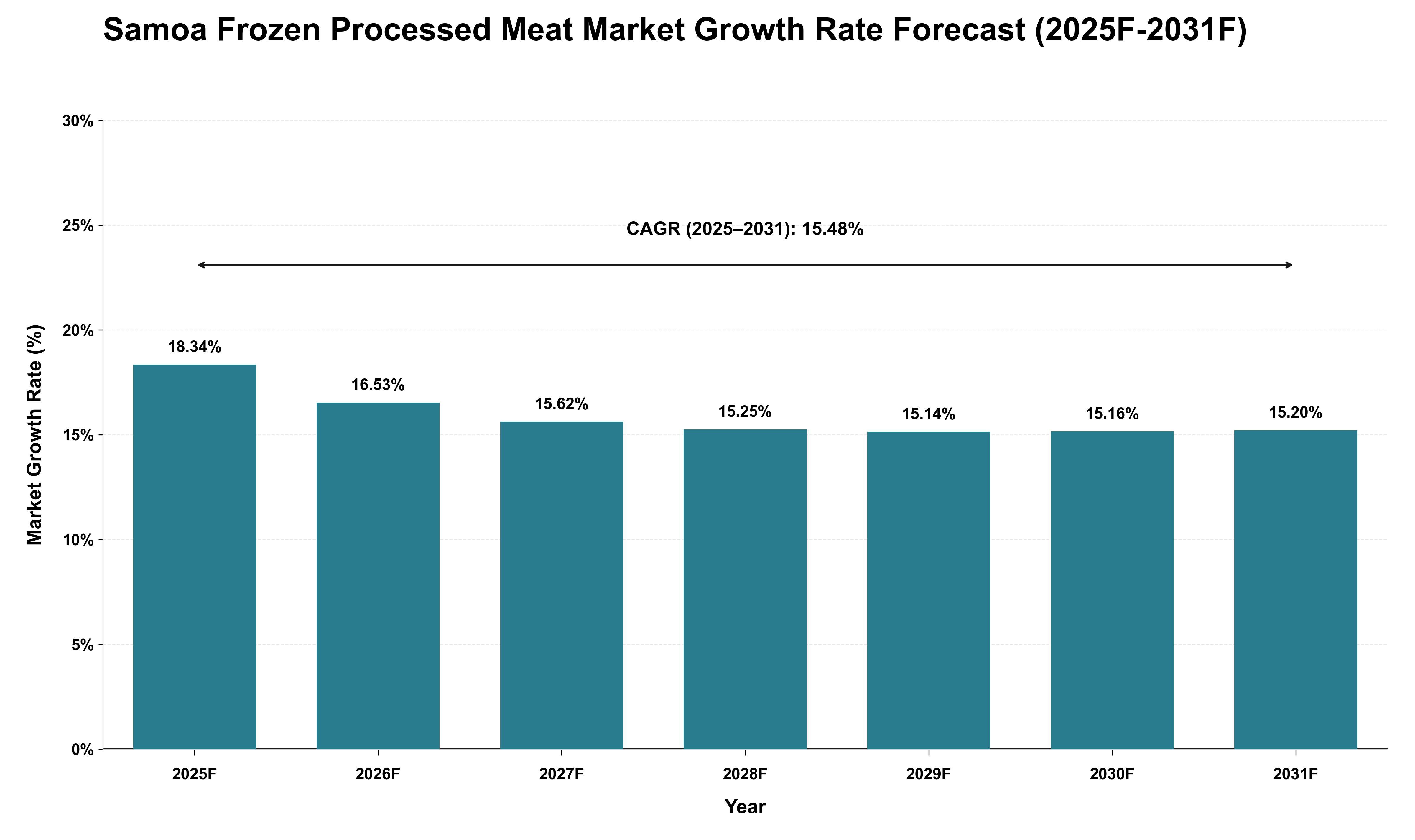 Samoa Frozen Processed Meat Market Growth Rate Analysis (2025 - 2031)