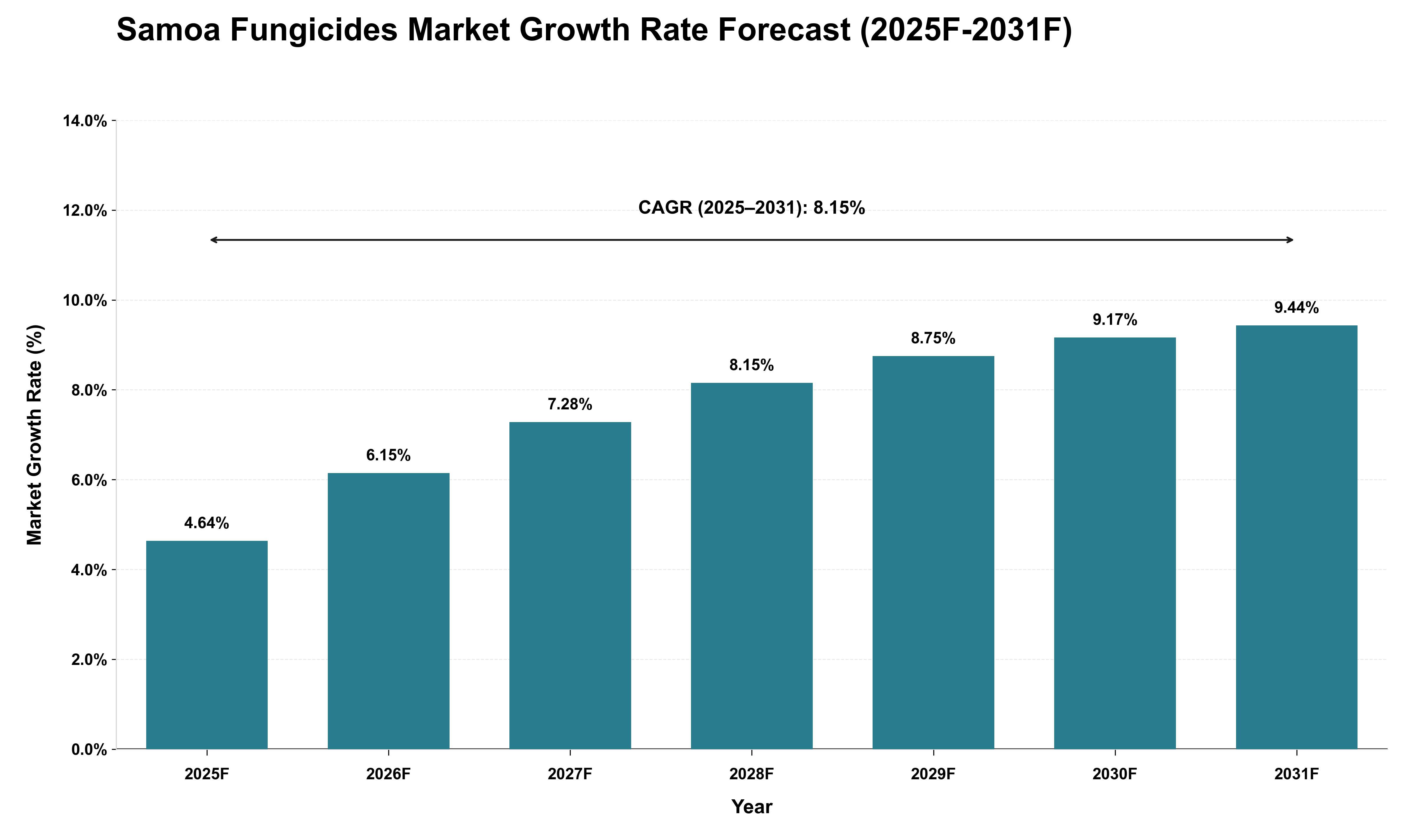 Samoa Fungicides Market Growth Rate Analysis (2025 - 2031)