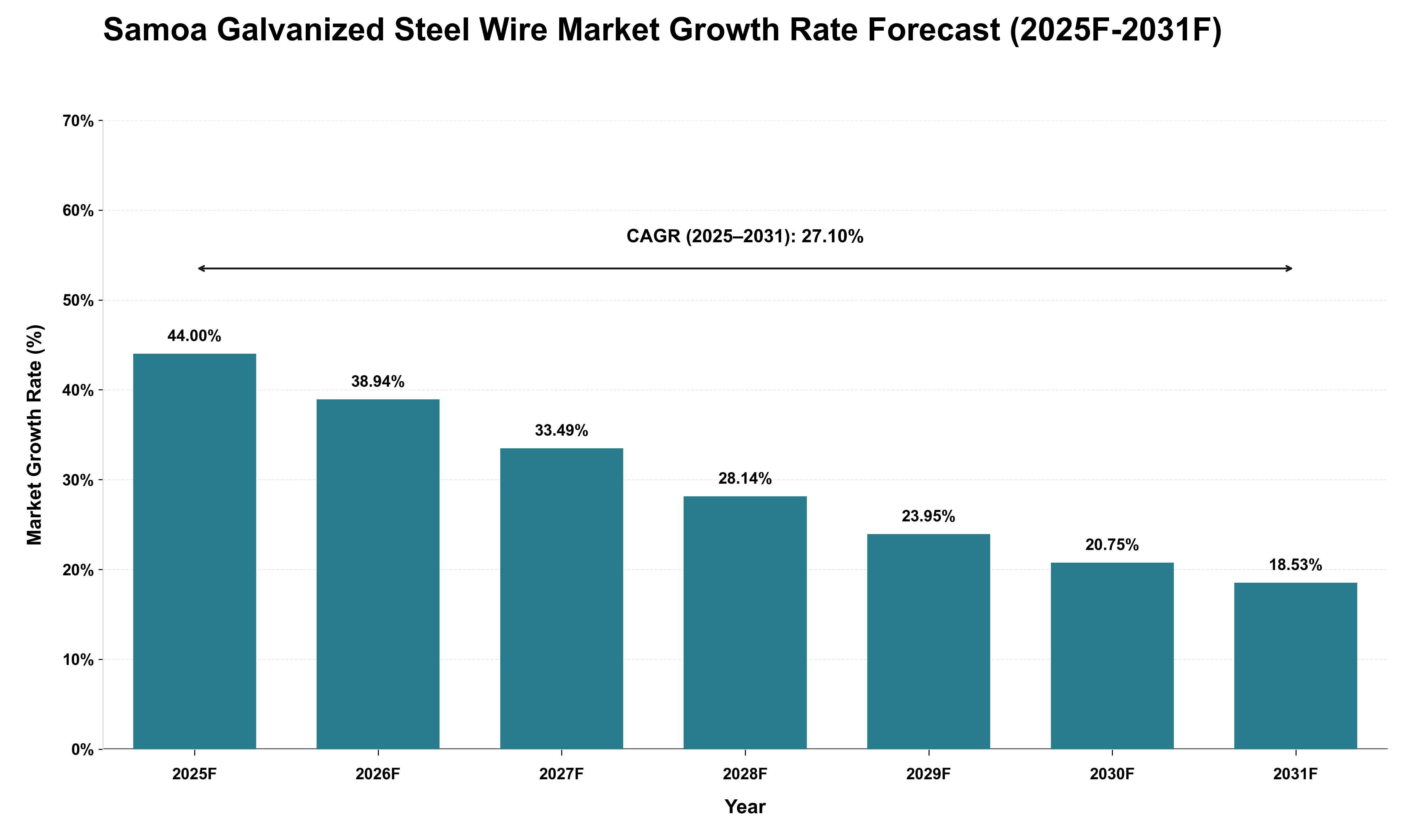 Samoa Galvanized Steel Wire Market Growth Rate Analysis (2025 - 2031)