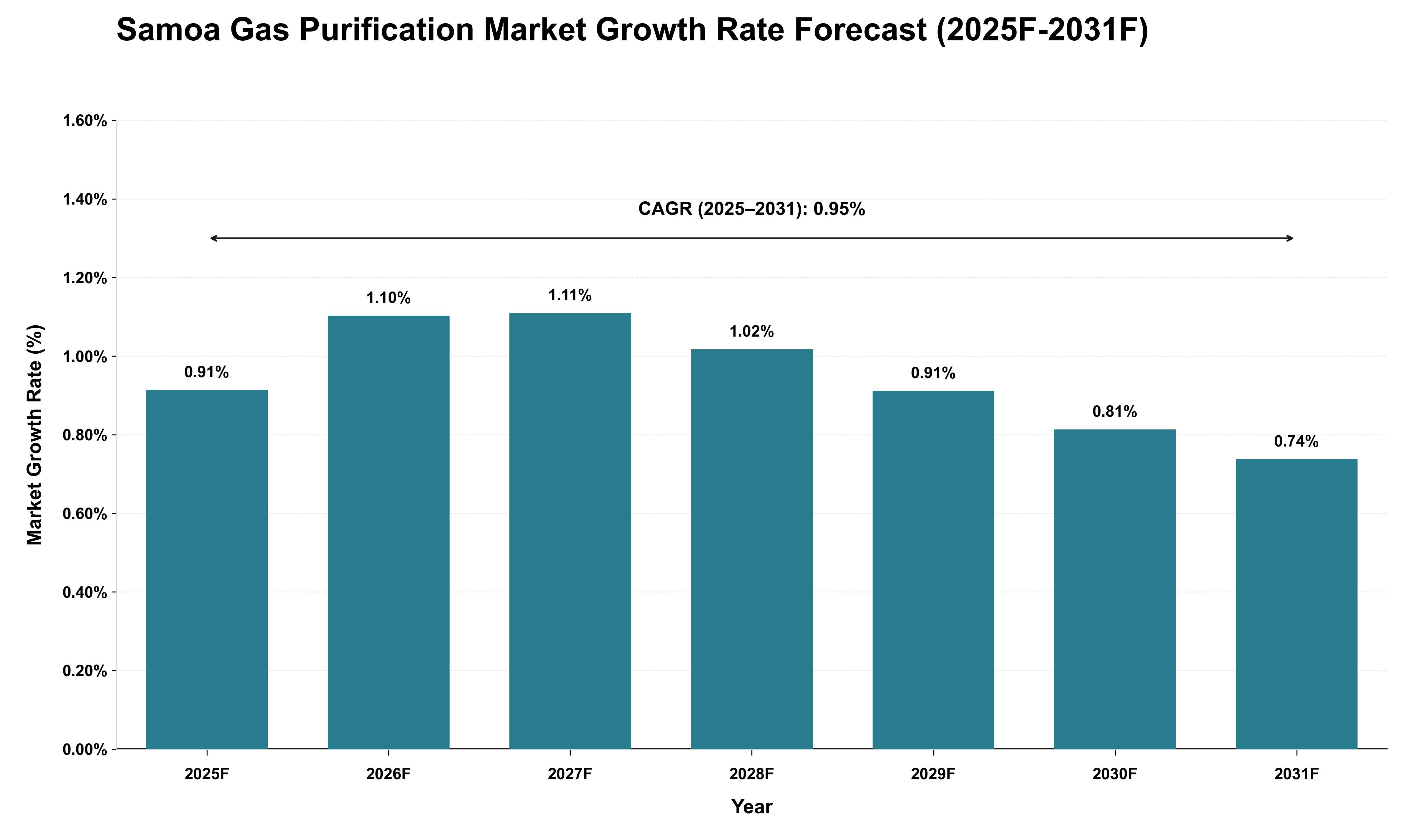Samoa Gas Purification Market Growth Rate Analysis (2025 - 2031)