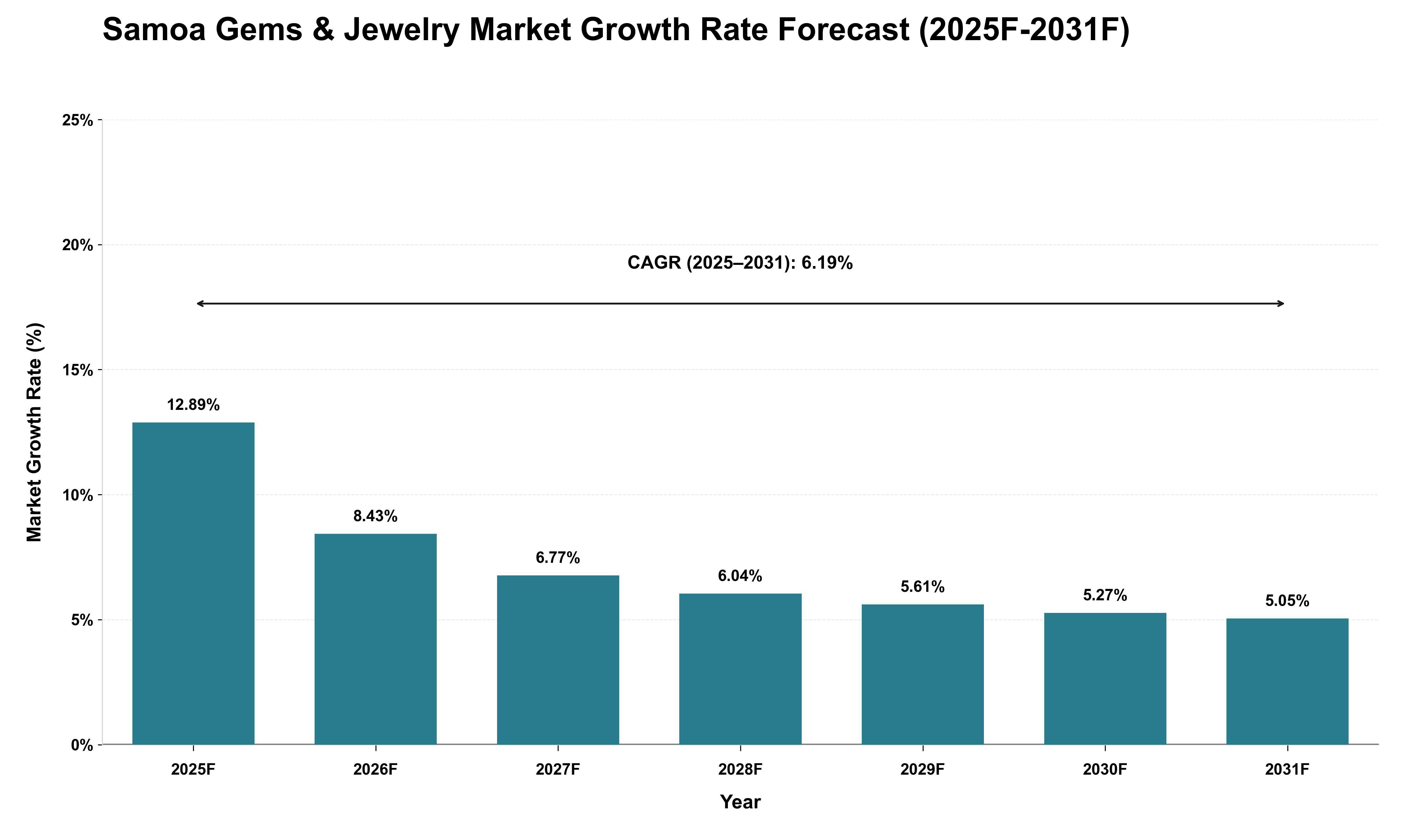 Samoa Gems & Jewelry Market Growth Rate Analysis (2025 - 2031)