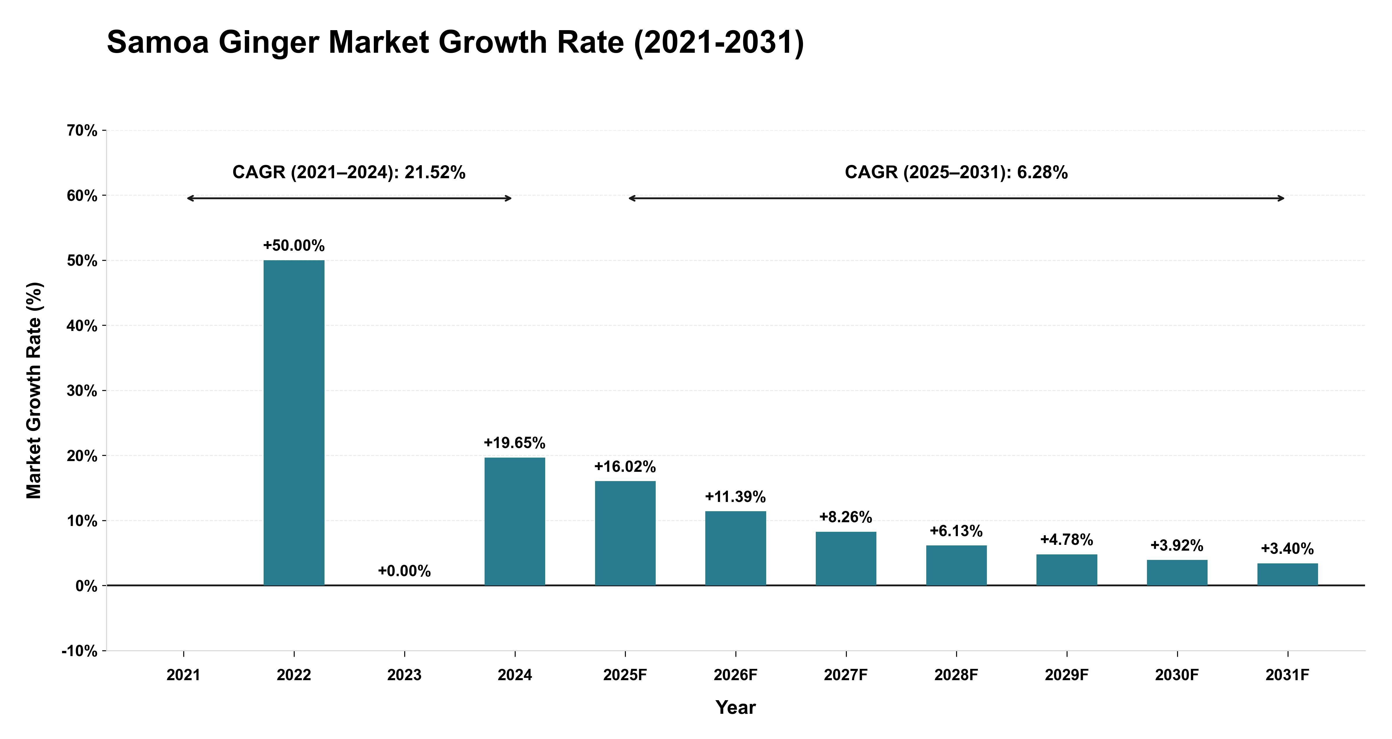 Samoa Ginger Market Growth Rate Analysis (2021-2031)