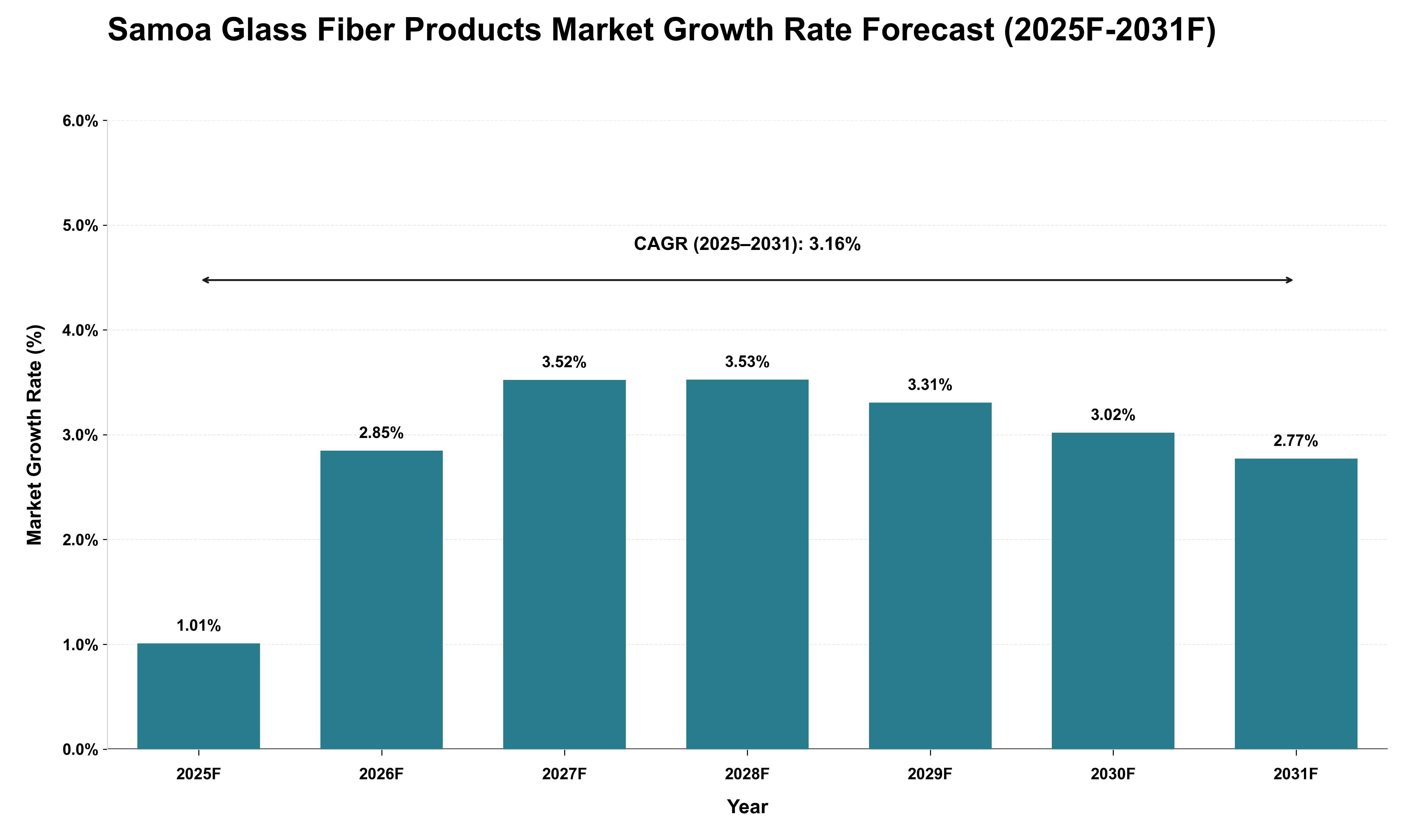 Samoa Glass Fiber Products Market Growth Rate Analysis (2025 - 2031)