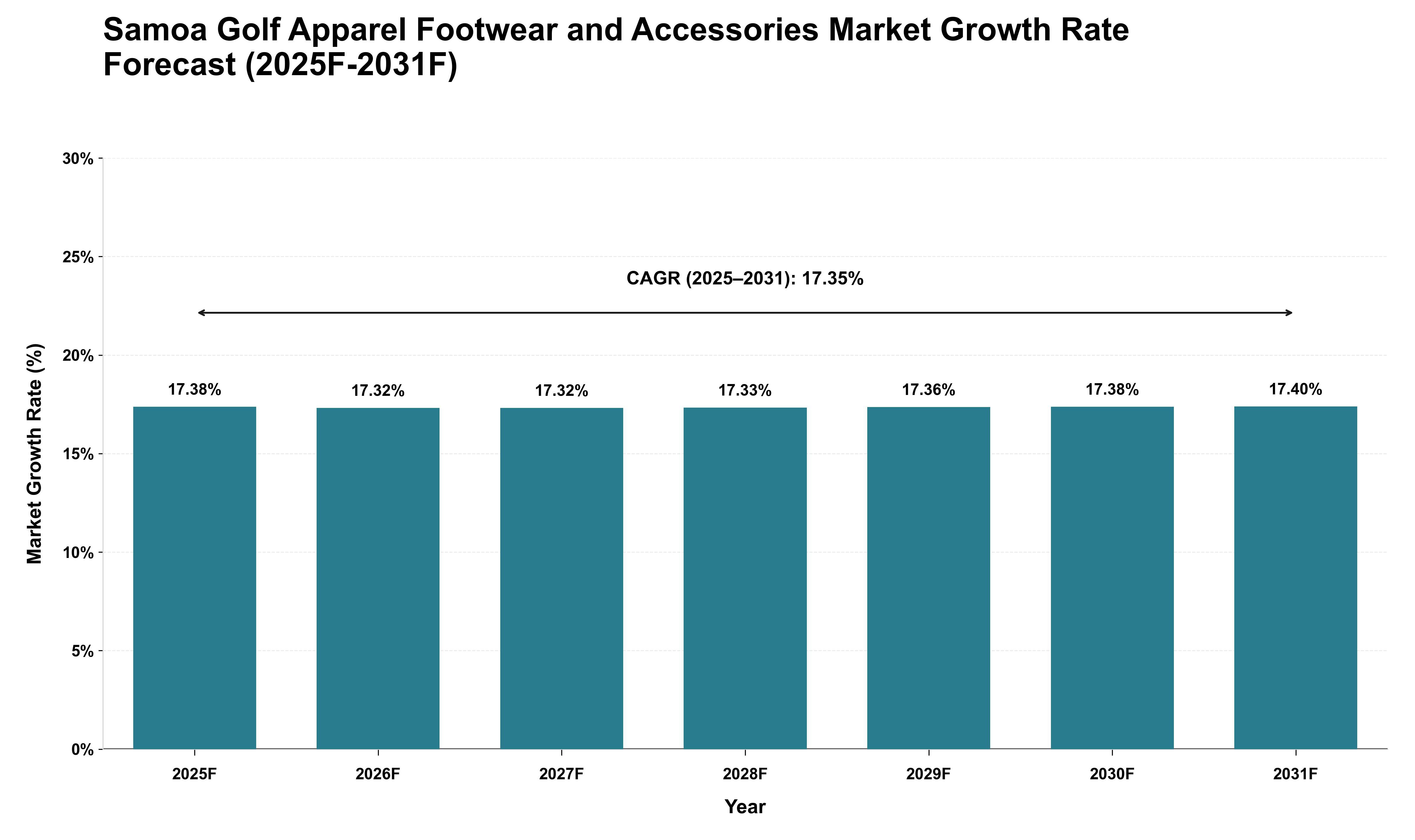 Samoa Golf Apparel Footwear and Accessories Market Growth Rate Analysis (2025 - 2031)