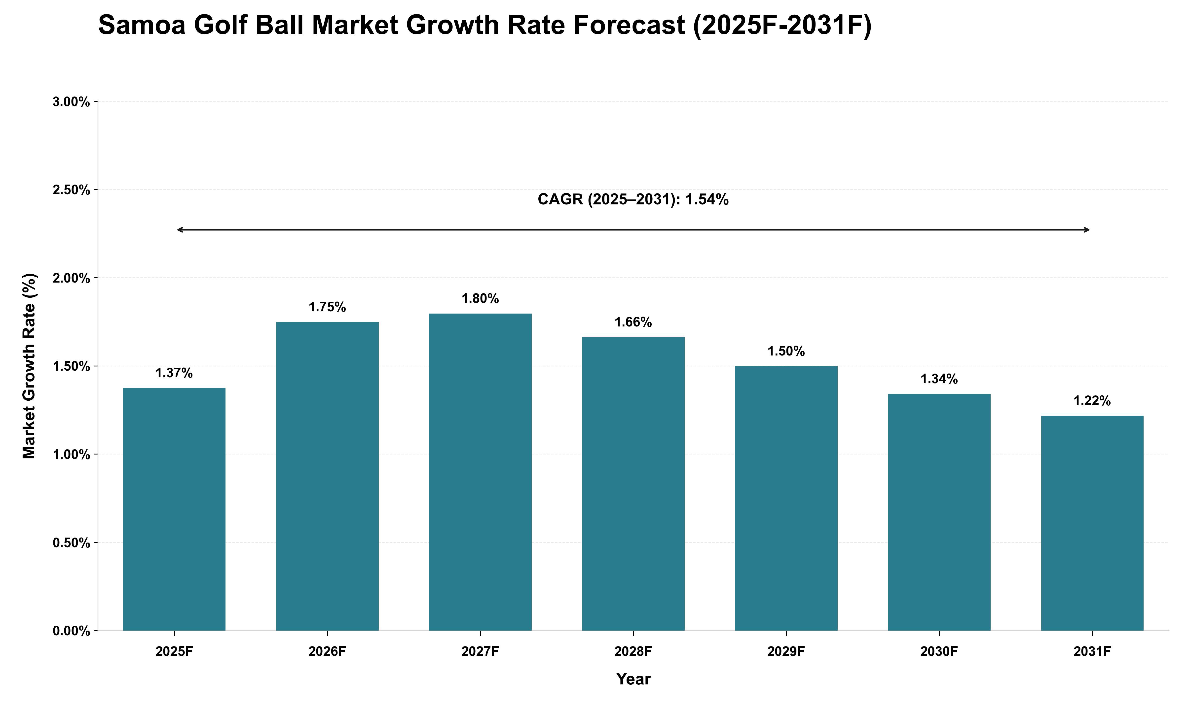 Samoa Golf Ball Market Growth Rate Analysis (2025 - 2031)