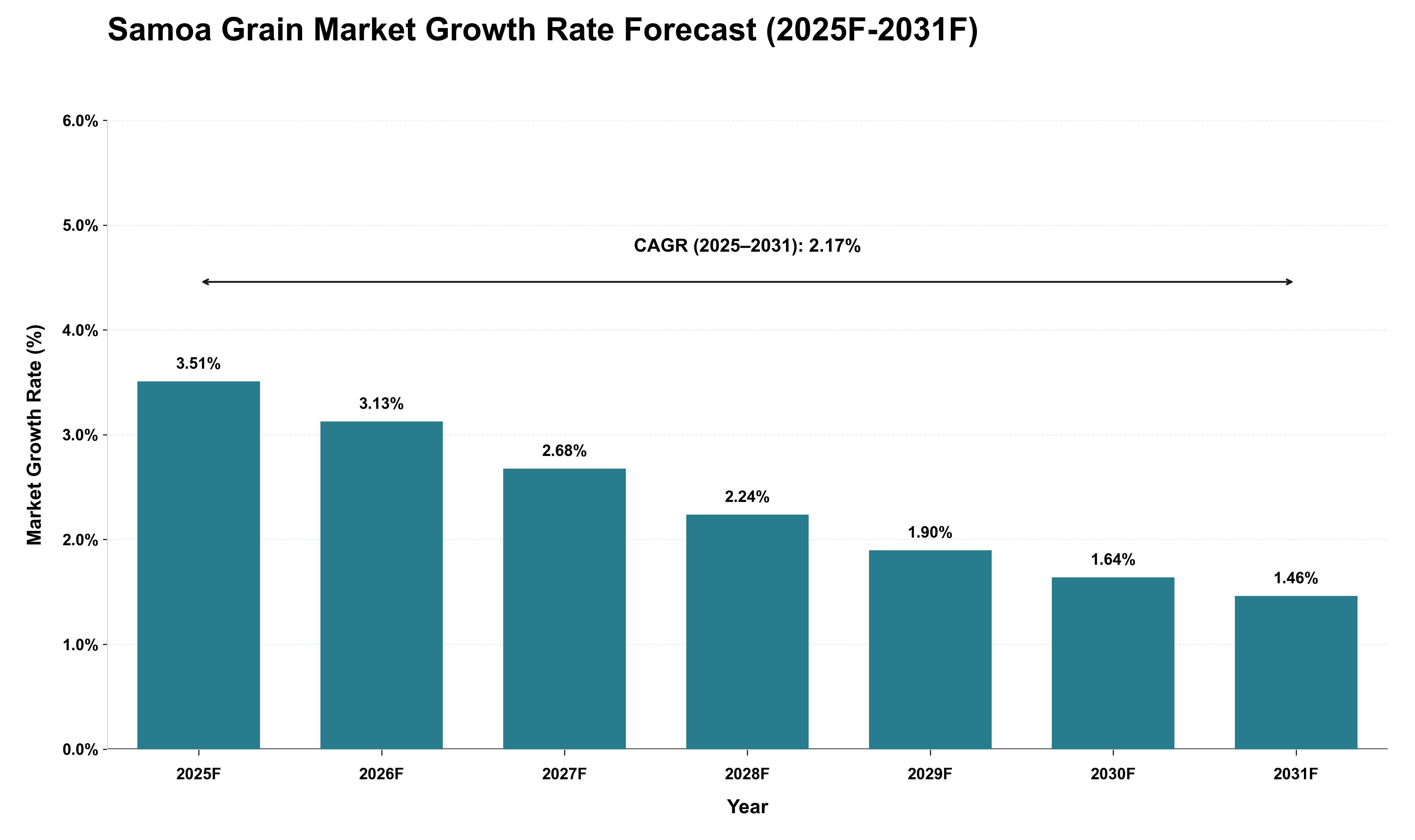 Samoa Grain Market Growth Rate Analysis (2025 - 2031)