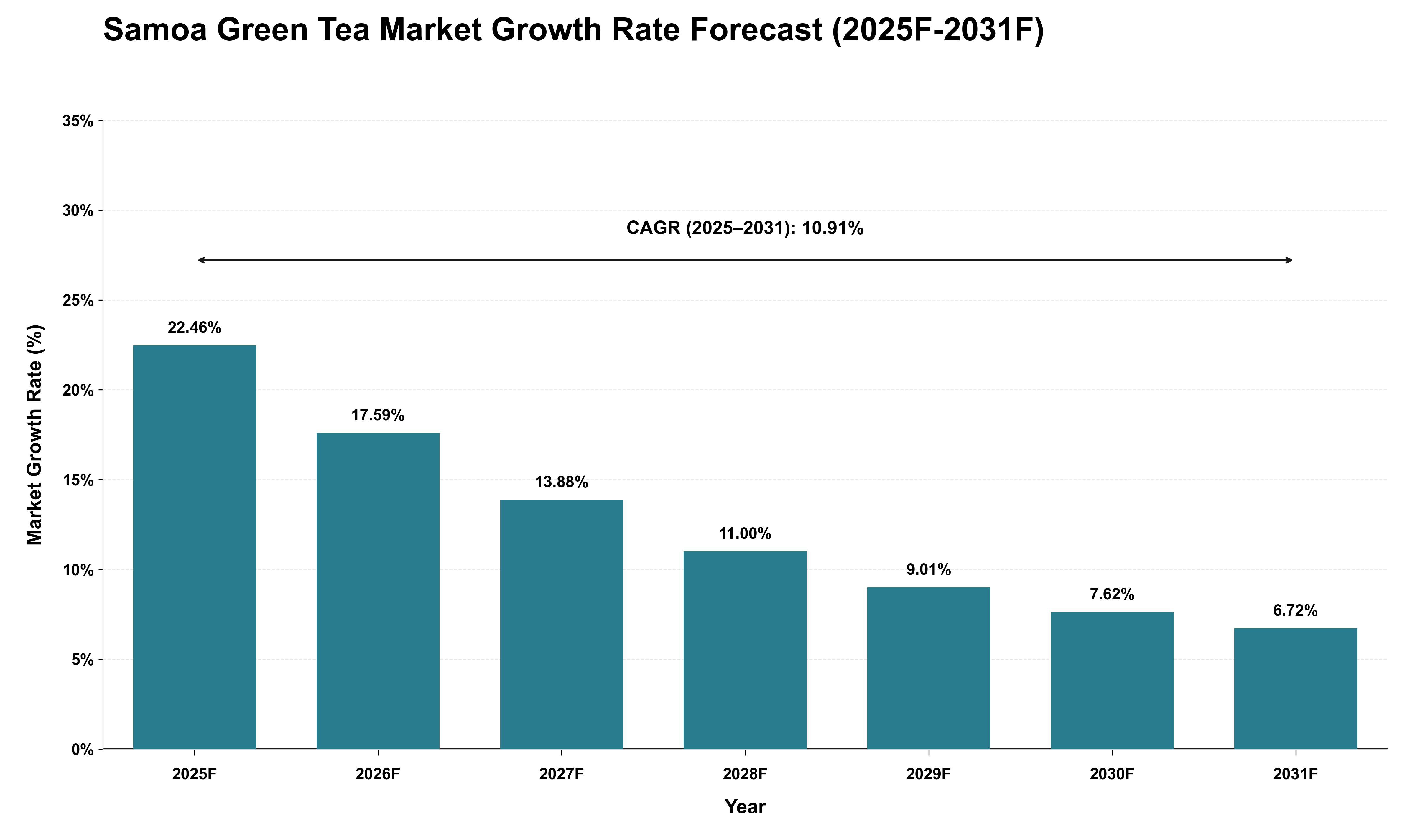 Samoa Green Tea Market Growth Rate Analysis (2025 - 2031)