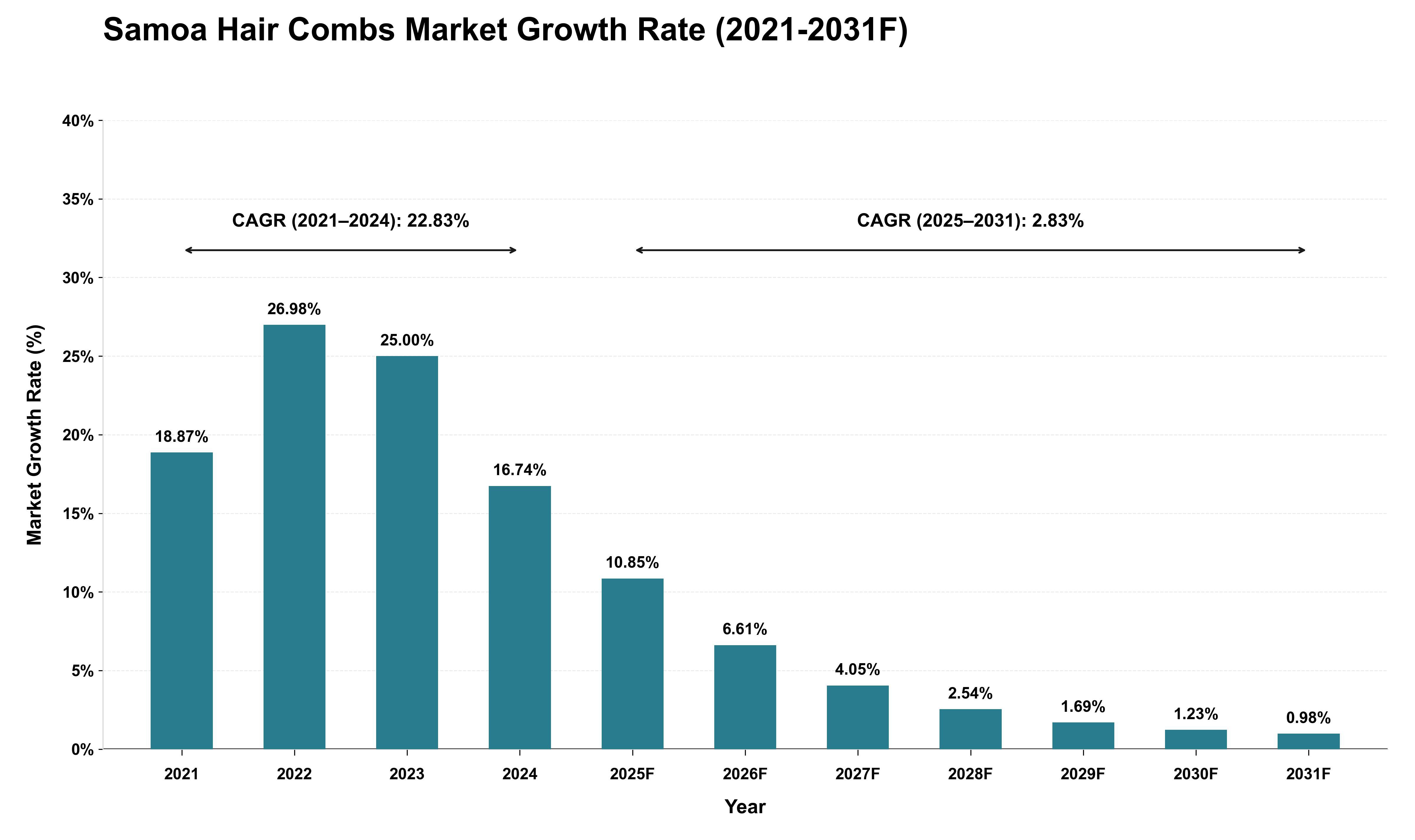 Samoa Hair Combs Market Growth Rate Analysis (2021 - 2031)