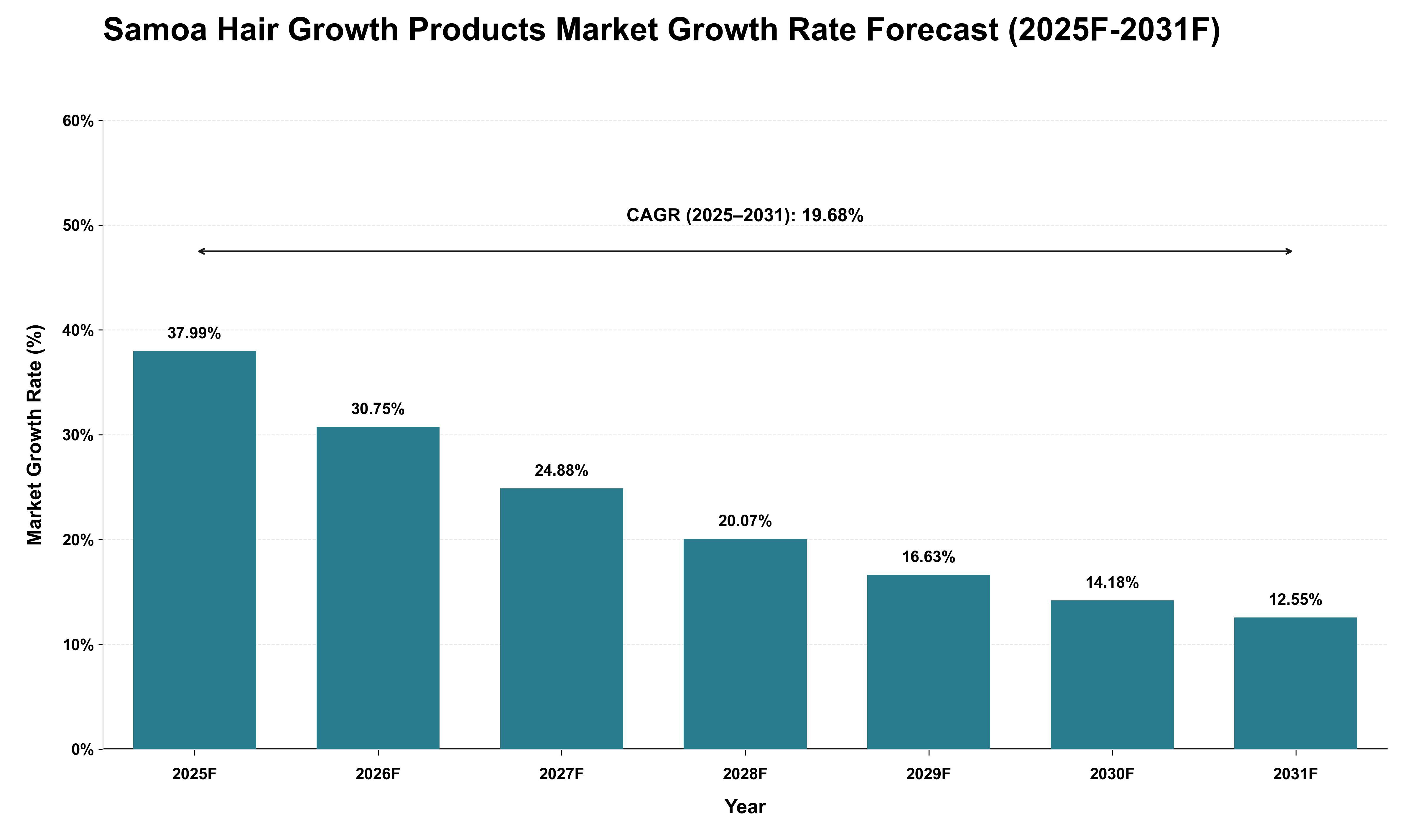 Samoa Hair Growth Products Market Growth Rate Analysis (2025 - 2031)
