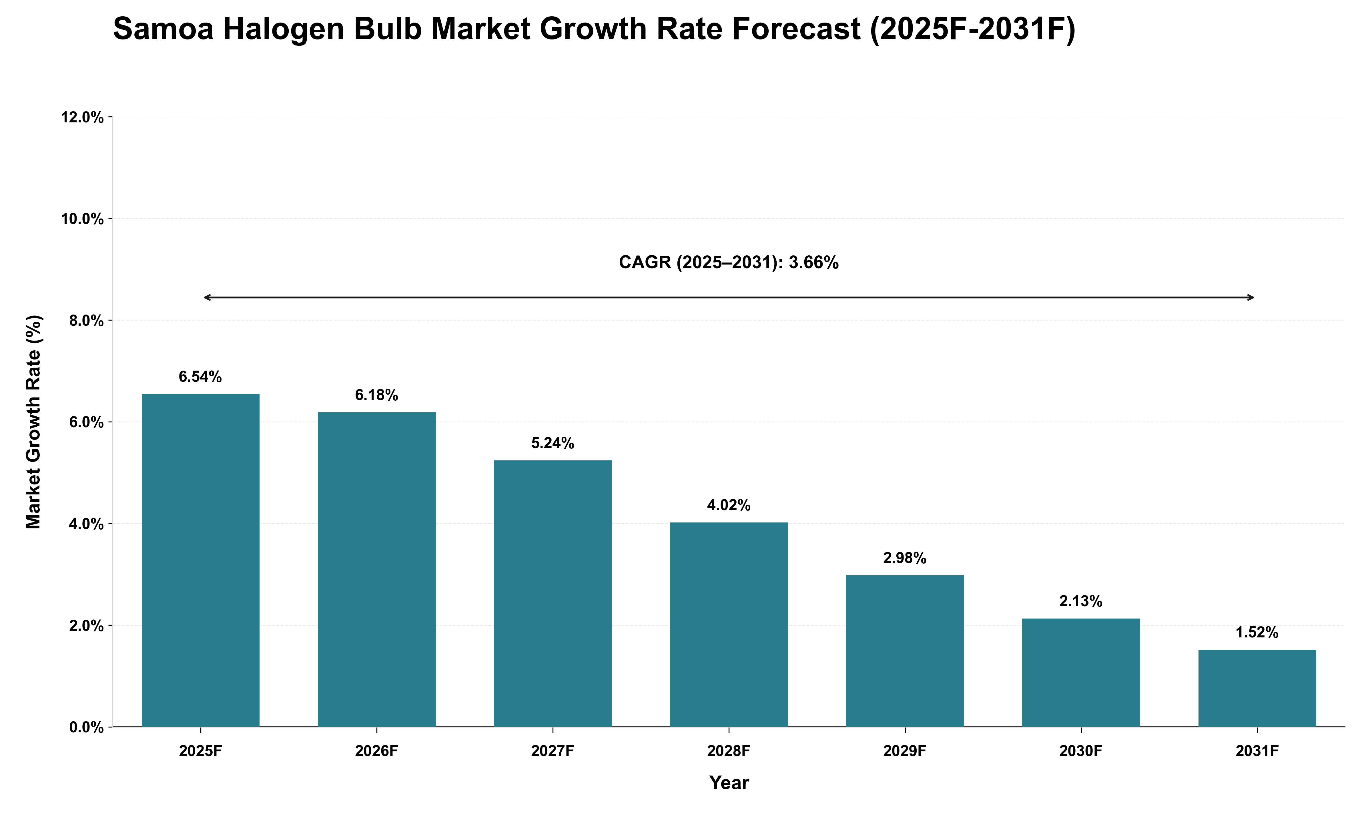 Samoa Halogen Bulb Market Growth Rate Analysis (2025 - 2031)