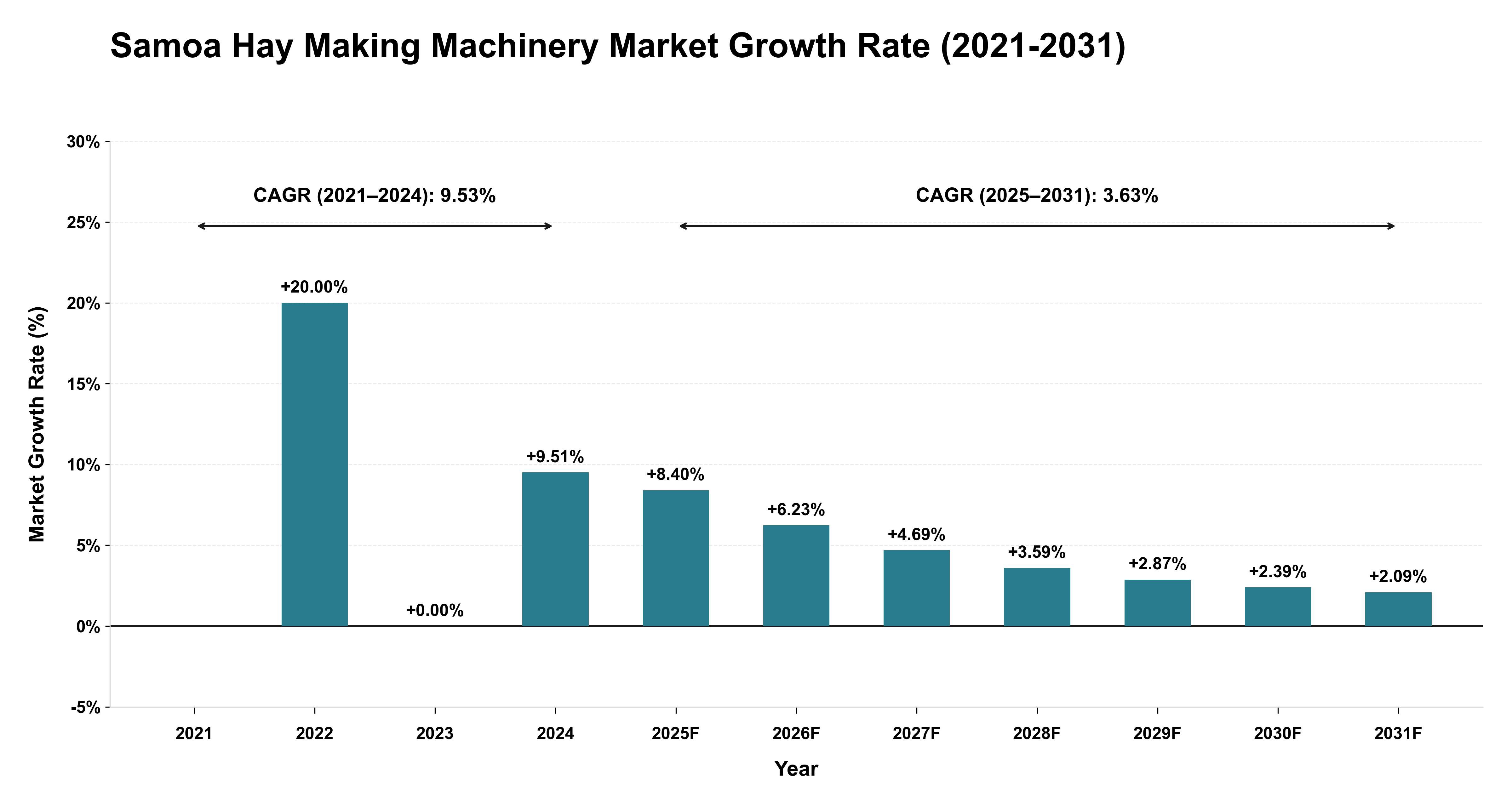 Samoa Hay Making Machinery Market Growth Rate Analysis (2021-2031)